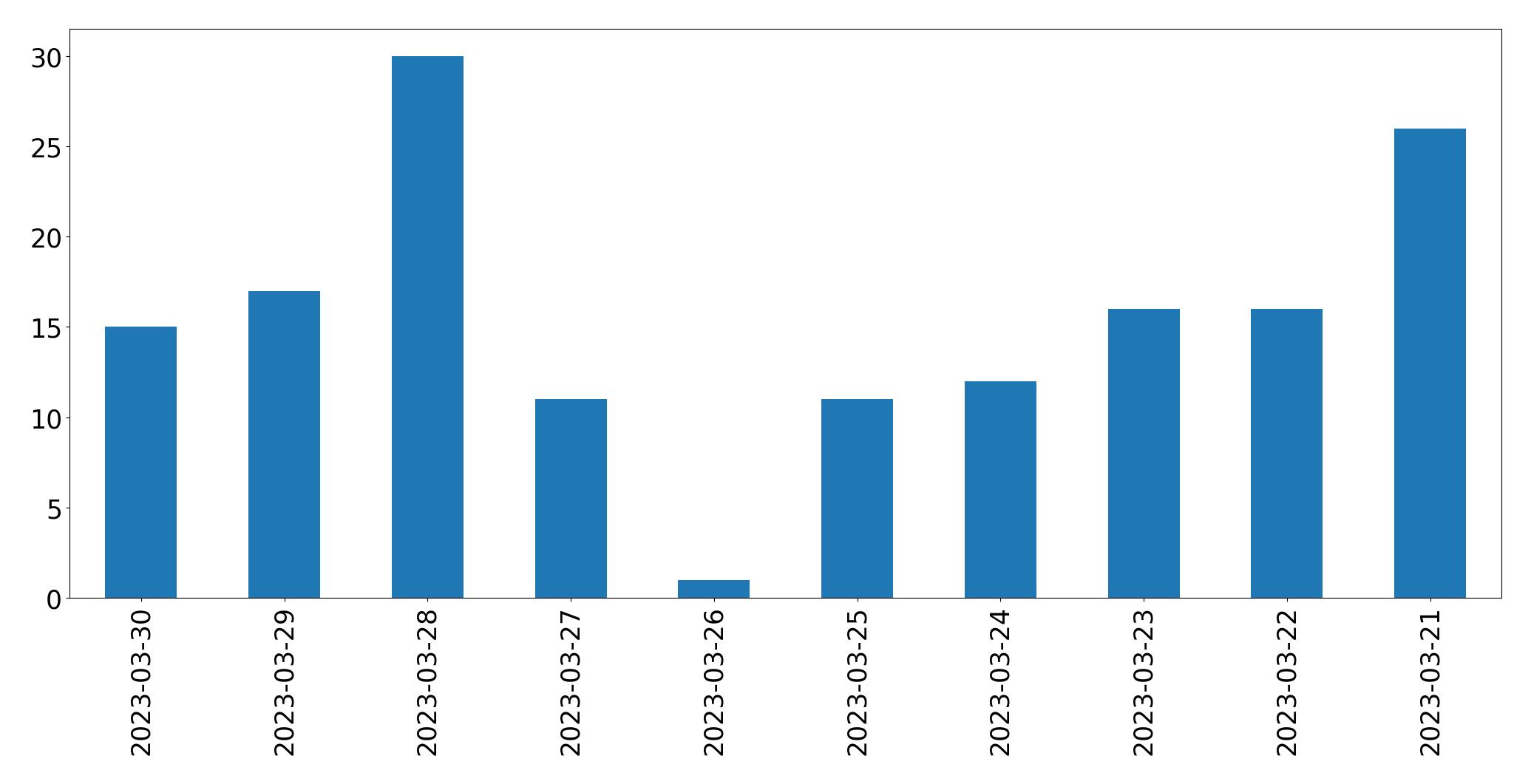 Gráfico de tweets por dia