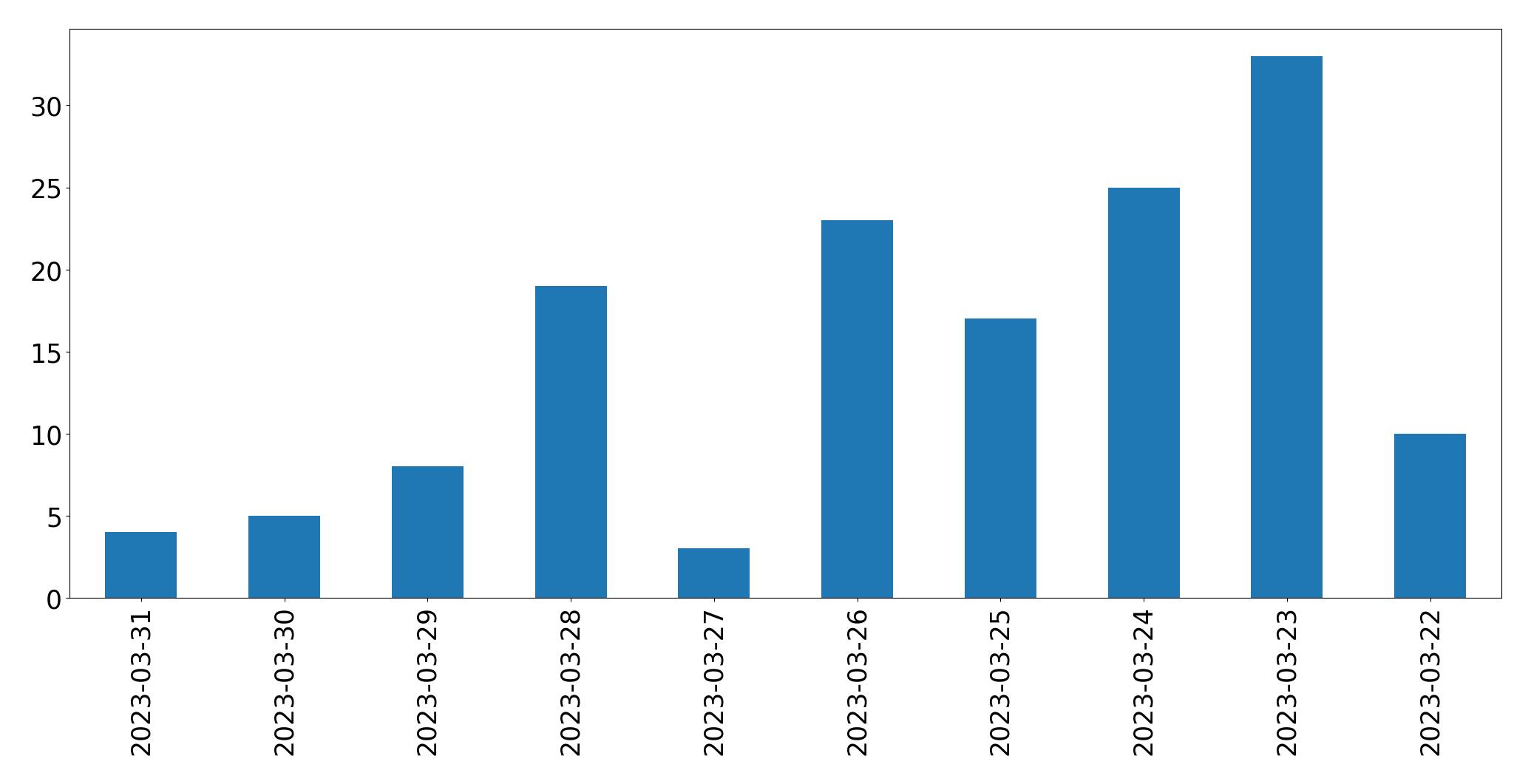 Tweets per day chart