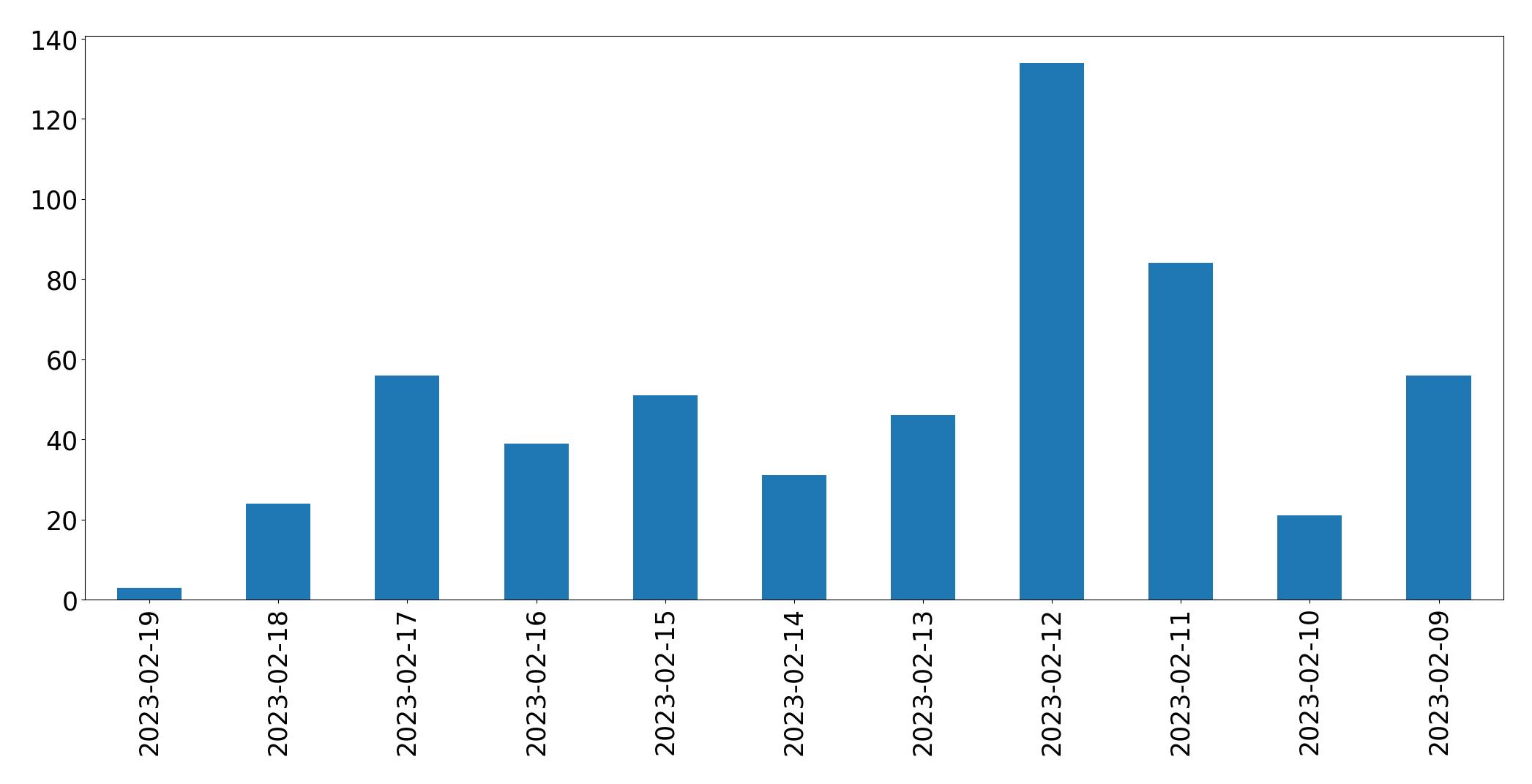 Gráfico de tweets por dia