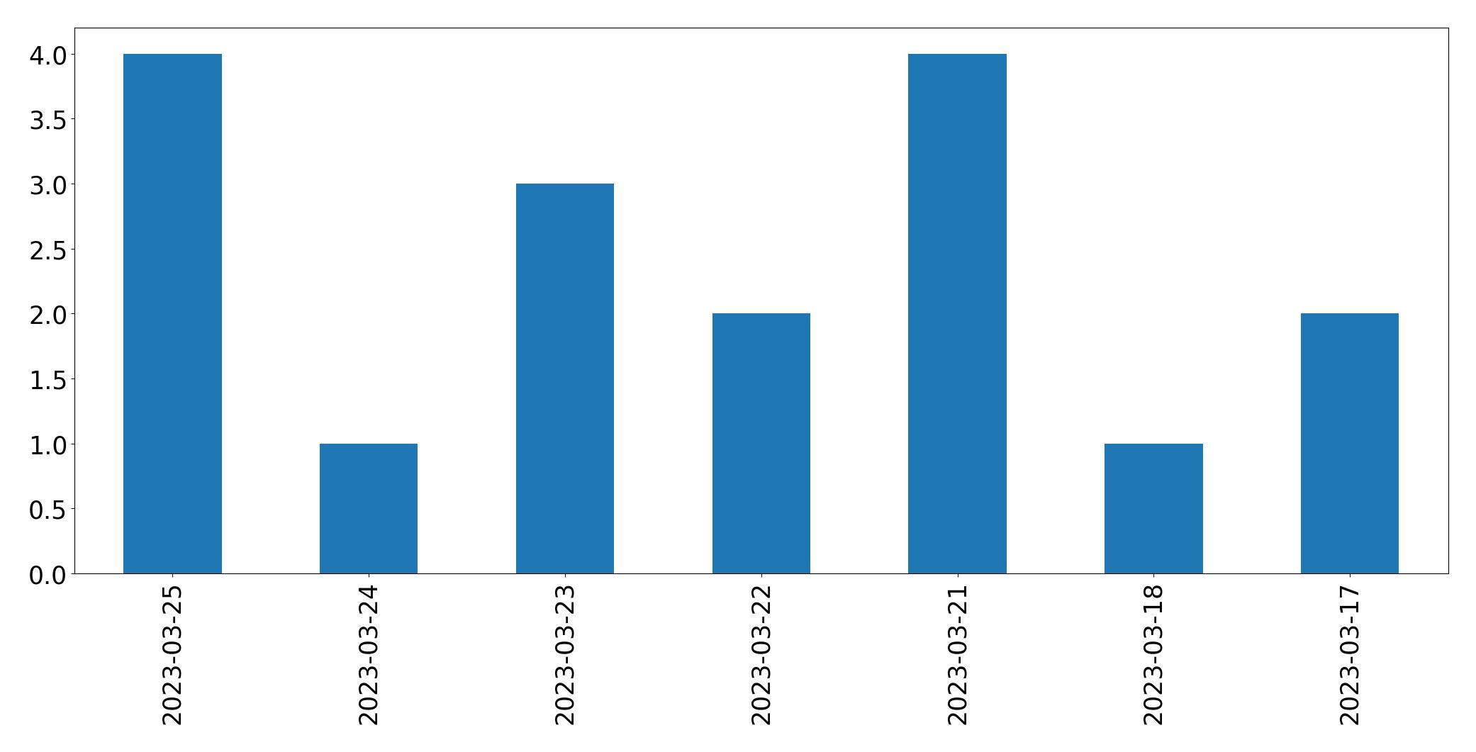Gráfico de tweets por dia