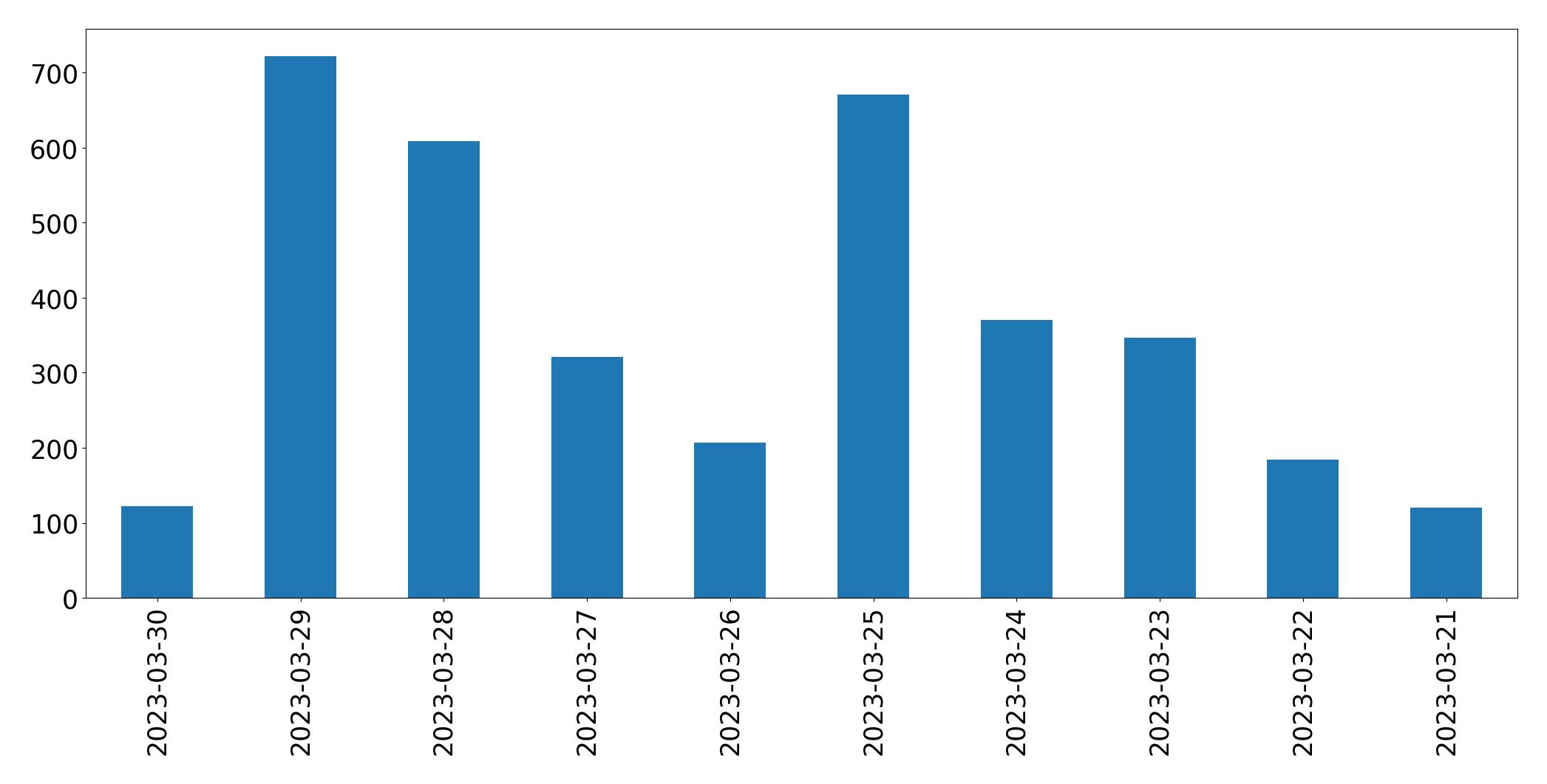 Gráfico de tweets por dia