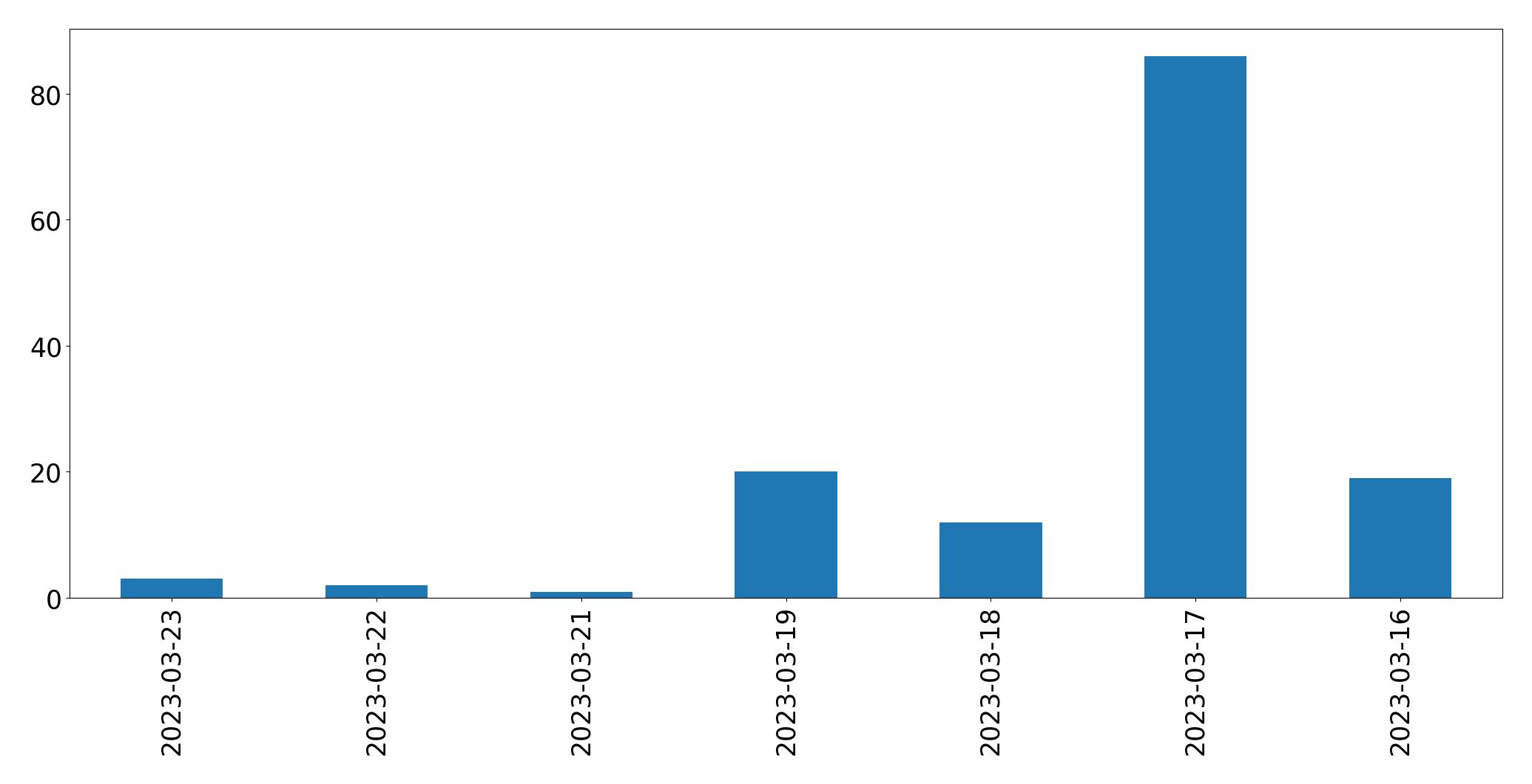 Gráfico de tweets por dia