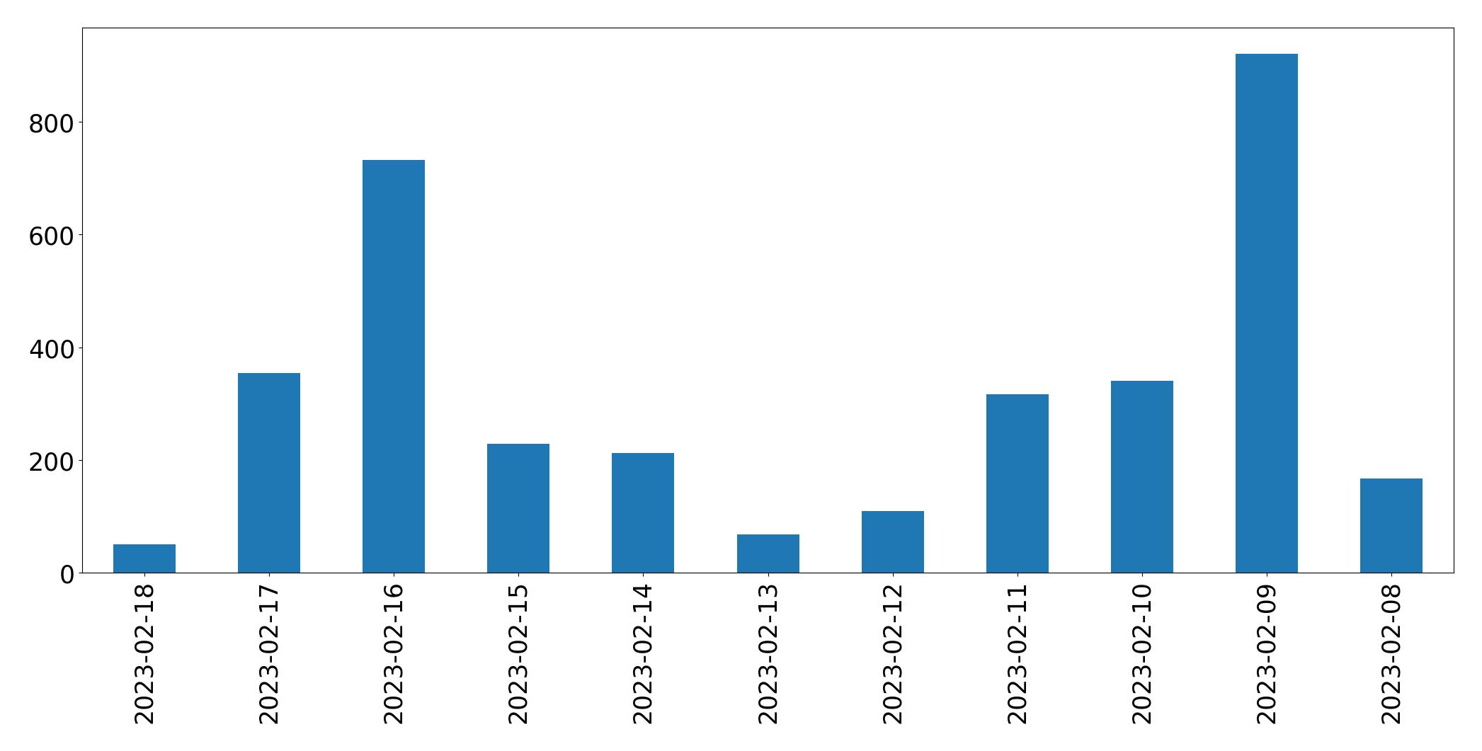 Gráfico de tweets por dia