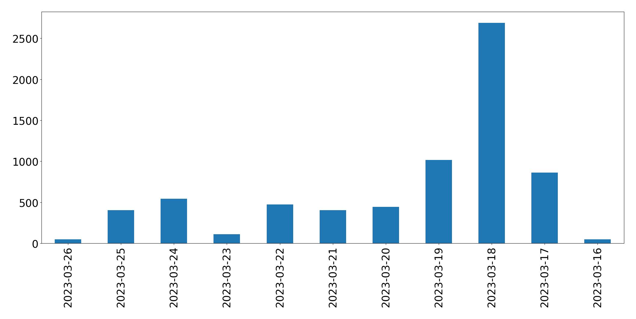 Gráfico de tweets por dia