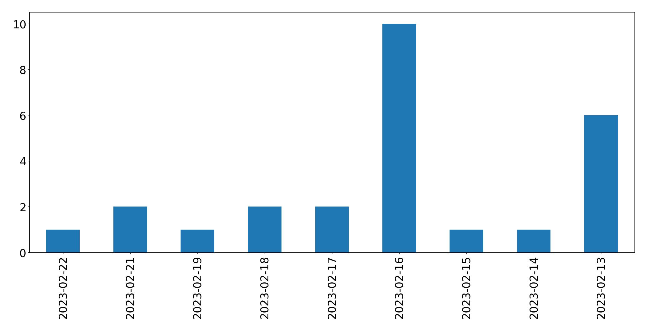 Gráfico de tweets por dia
