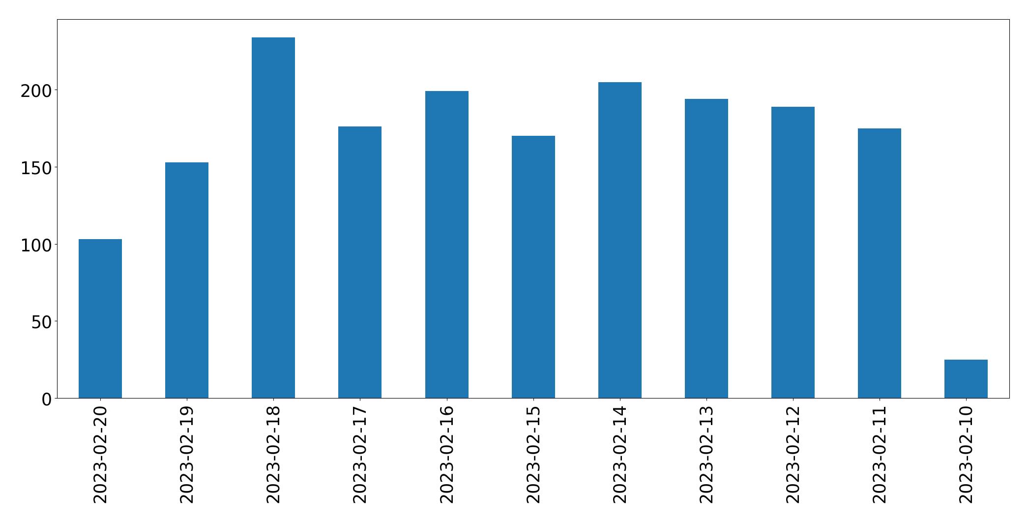 Gráfico de tweets por dia