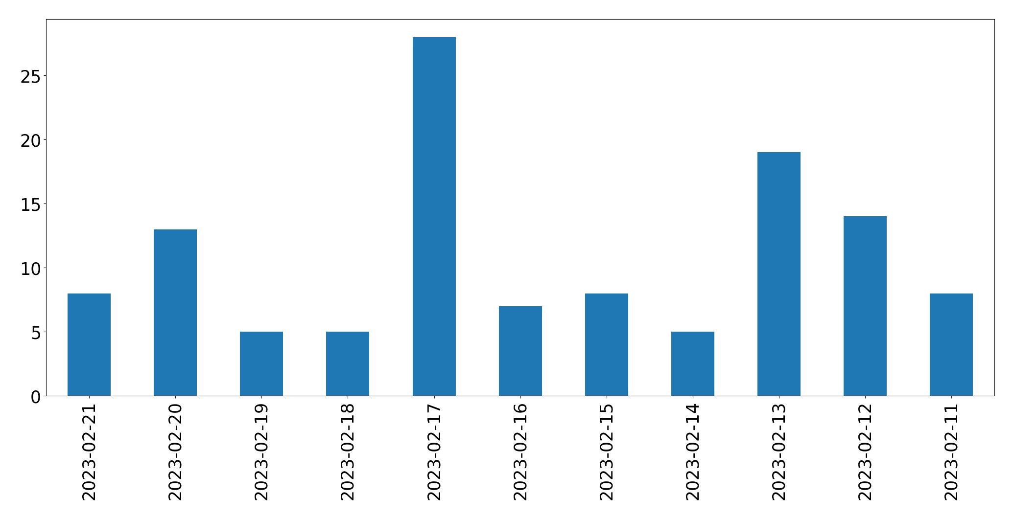Grafik tweet per hari