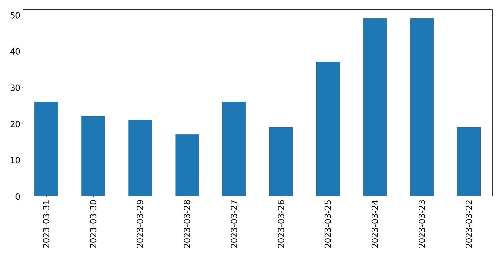 Gráfico de tweets por dia