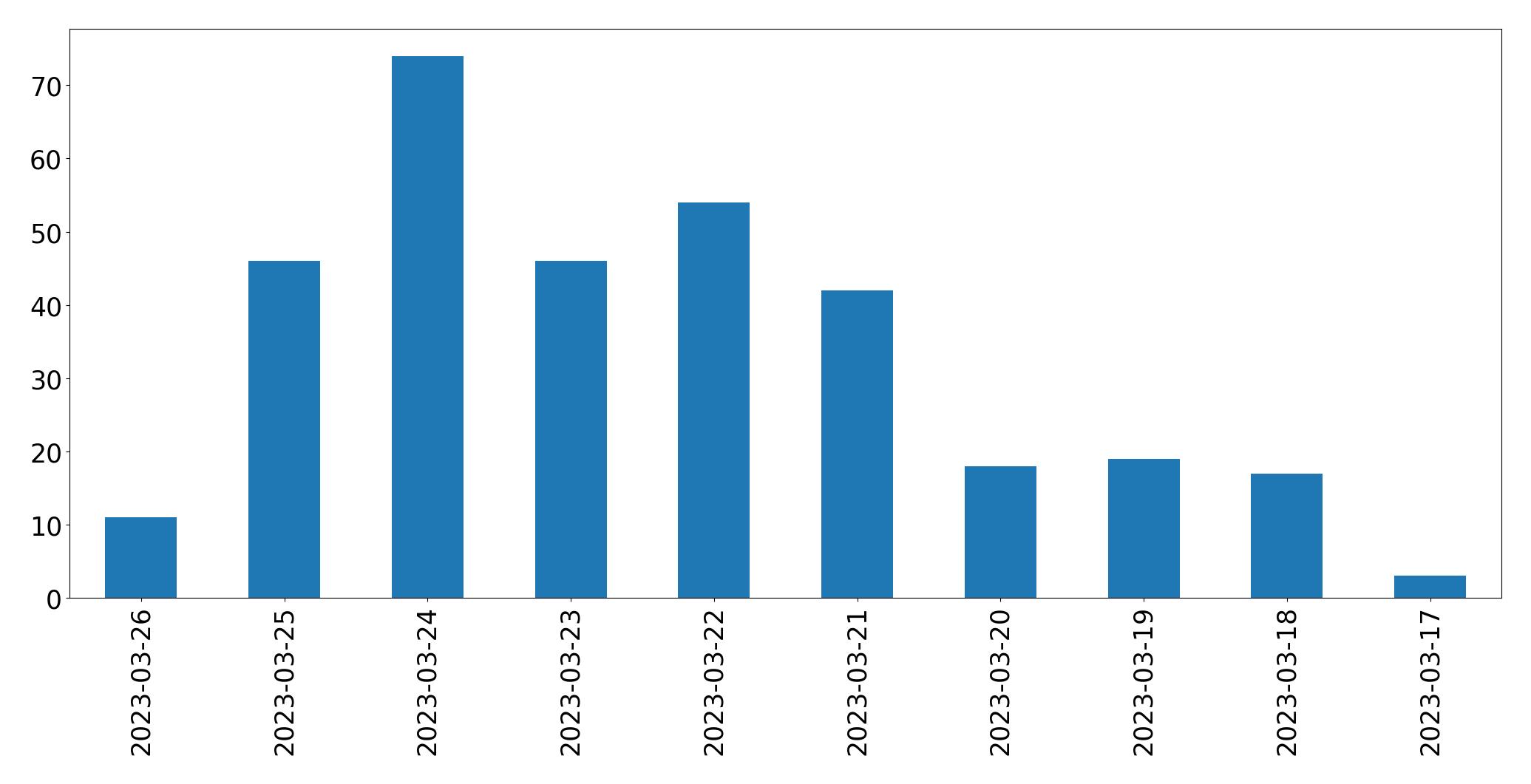 Gunluk tweet grafigi