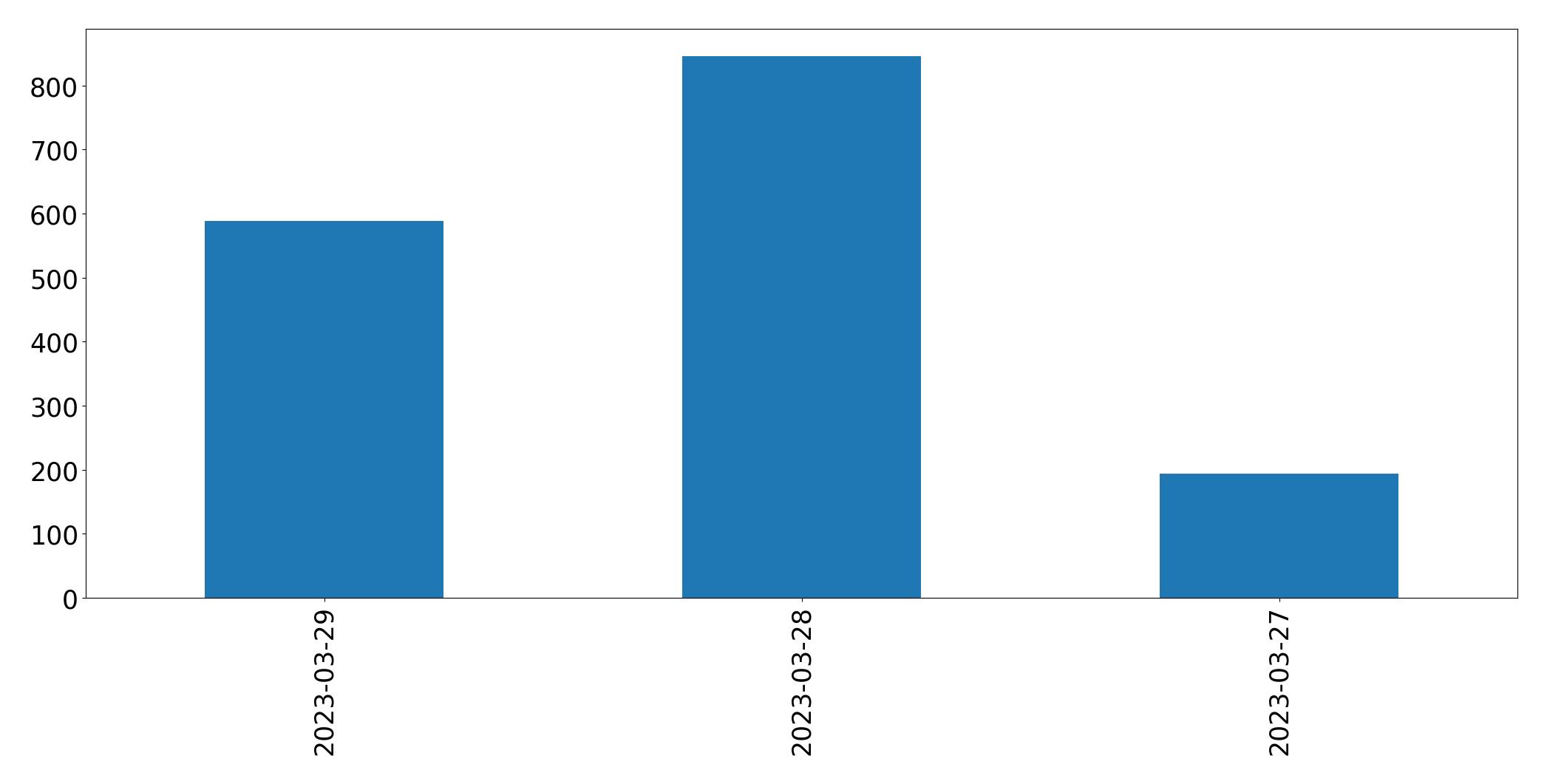 Tweets per day chart