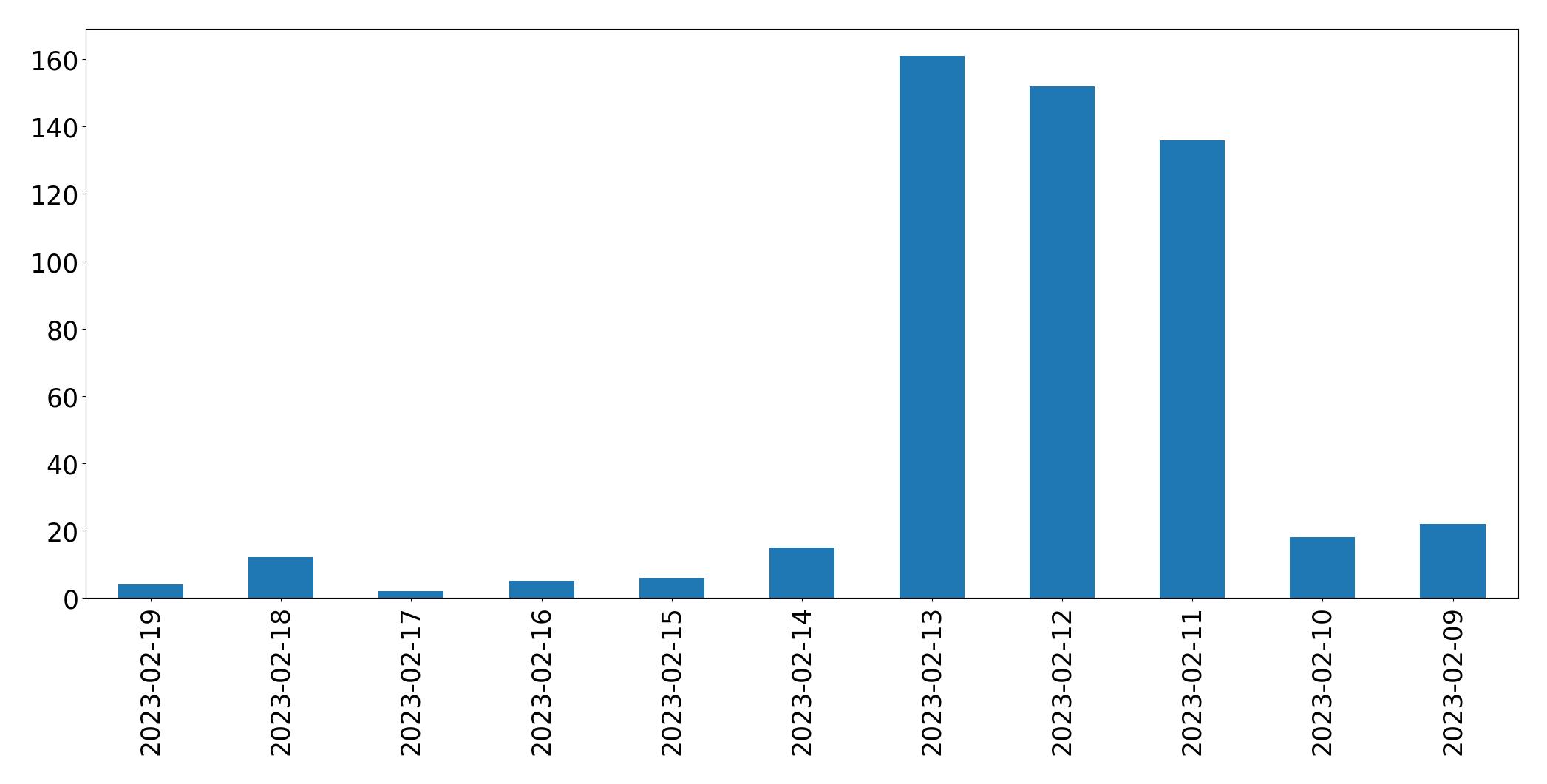 Gráfico de tweets por dia