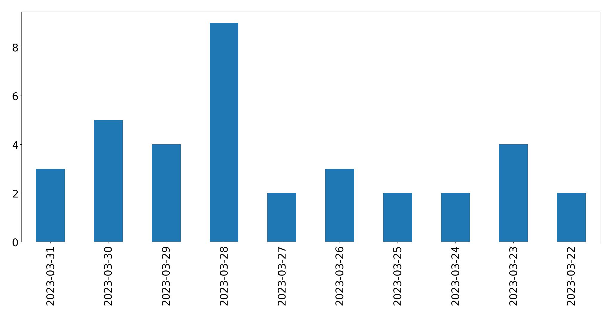 Gráfico de tweets por dia