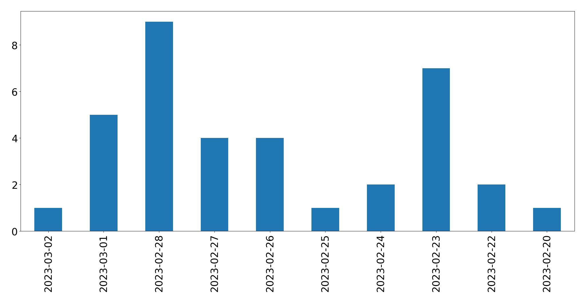 Gráfico de tweets por dia