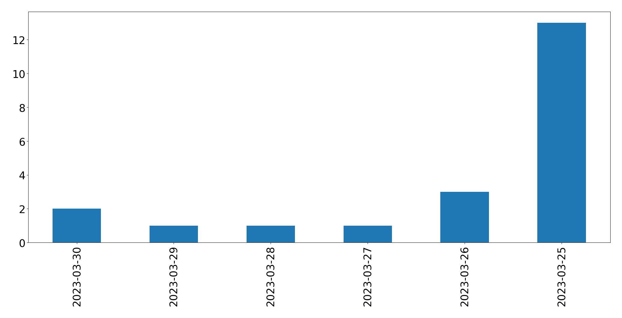 Tweets per day chart
