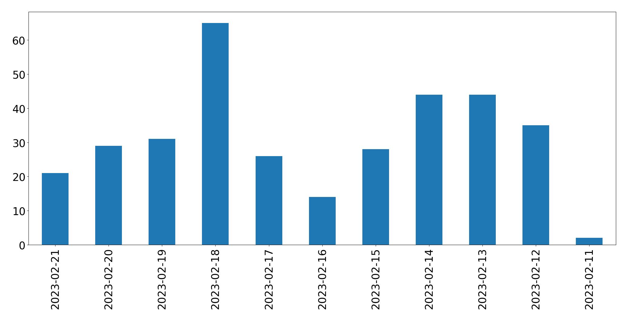Gráfico de tweets por dia