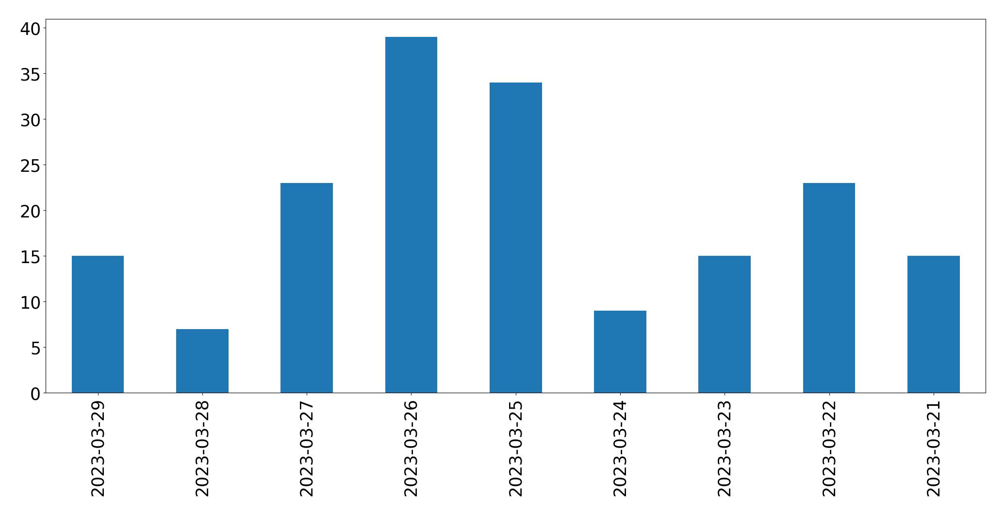 Tweets per day chart