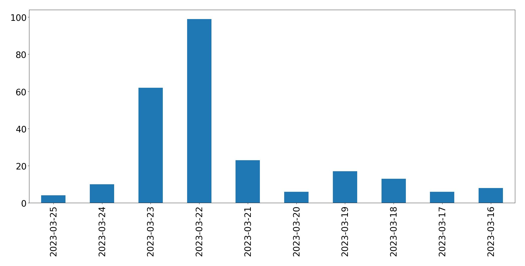 Gráfico de tweets por dia