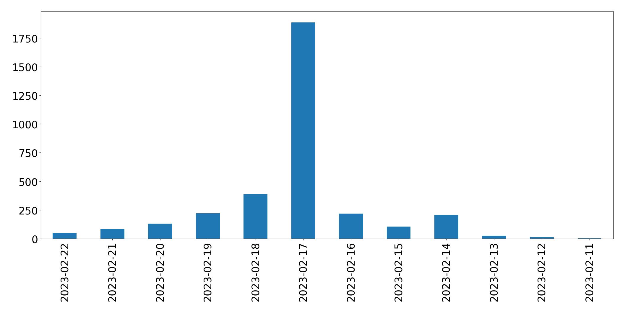 Grafik tweet per hari