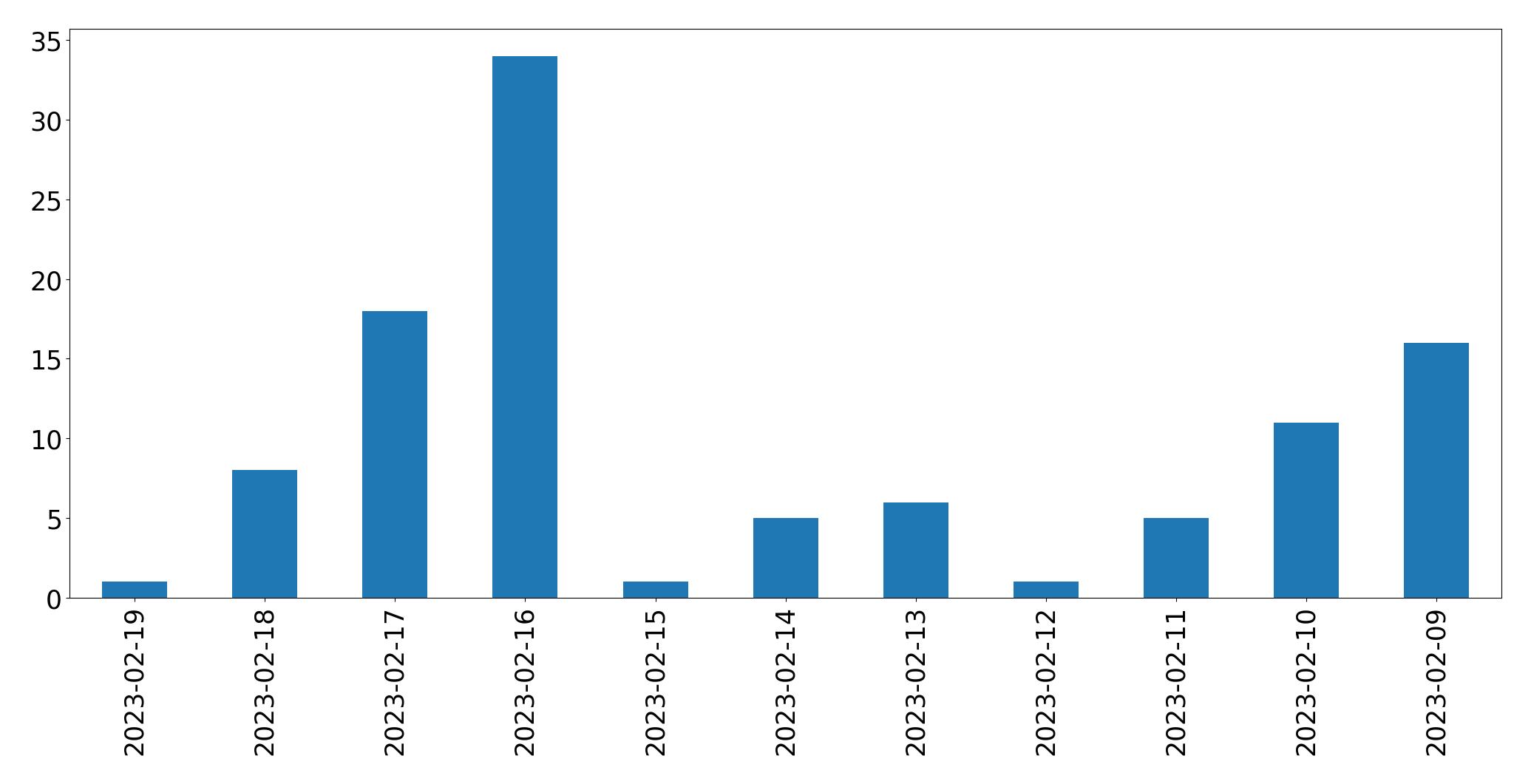 Gráfico de tweets por dia