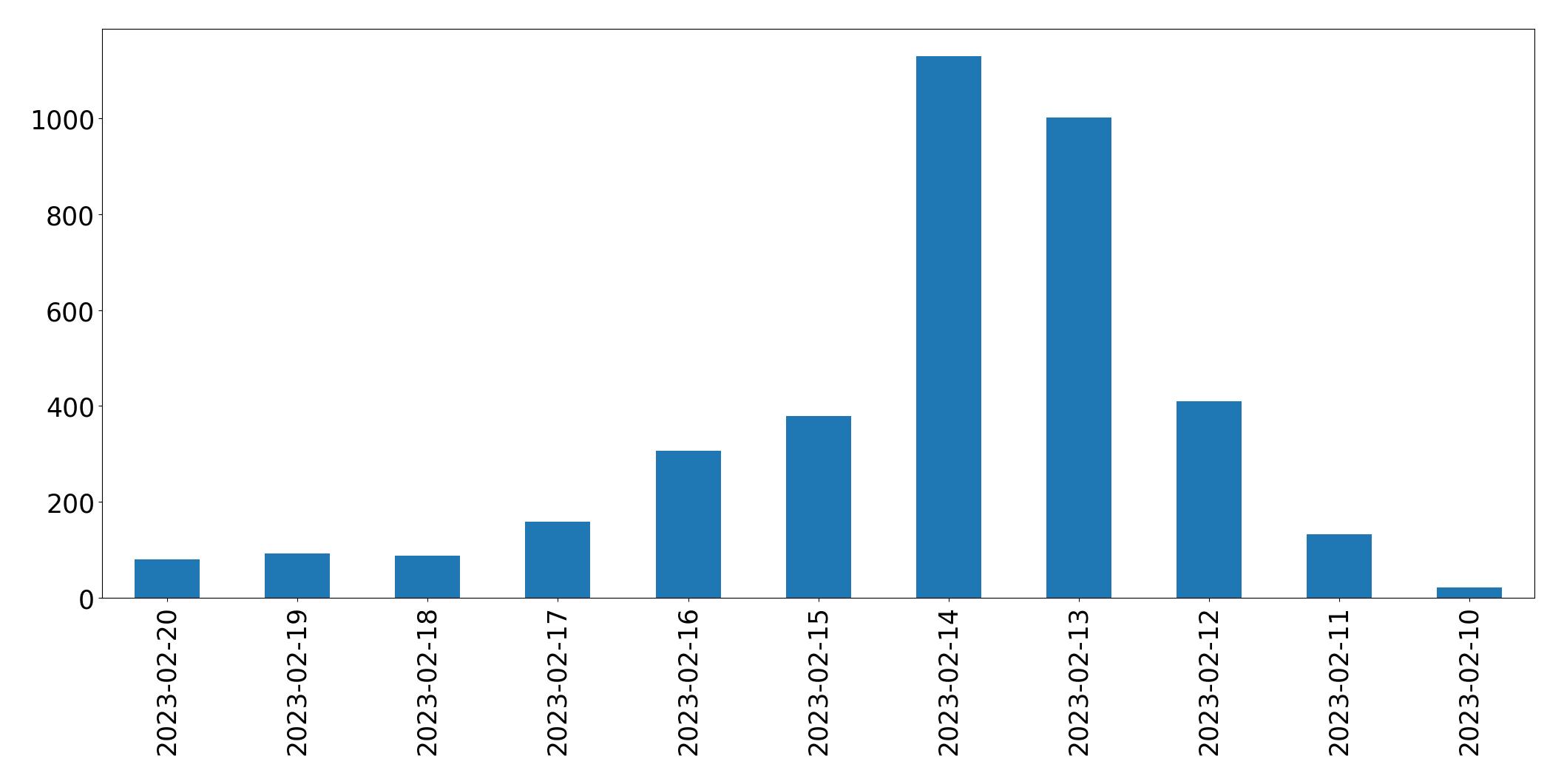 Grafik tweet per hari