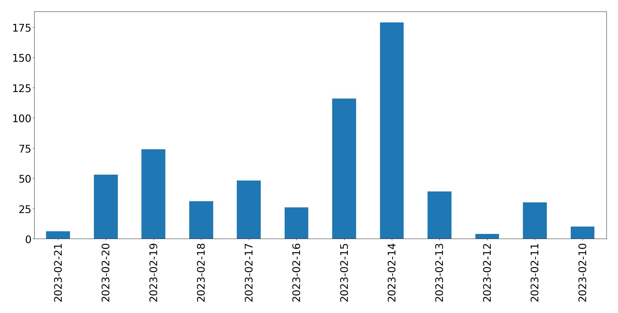 Gráfico de tweets por dia