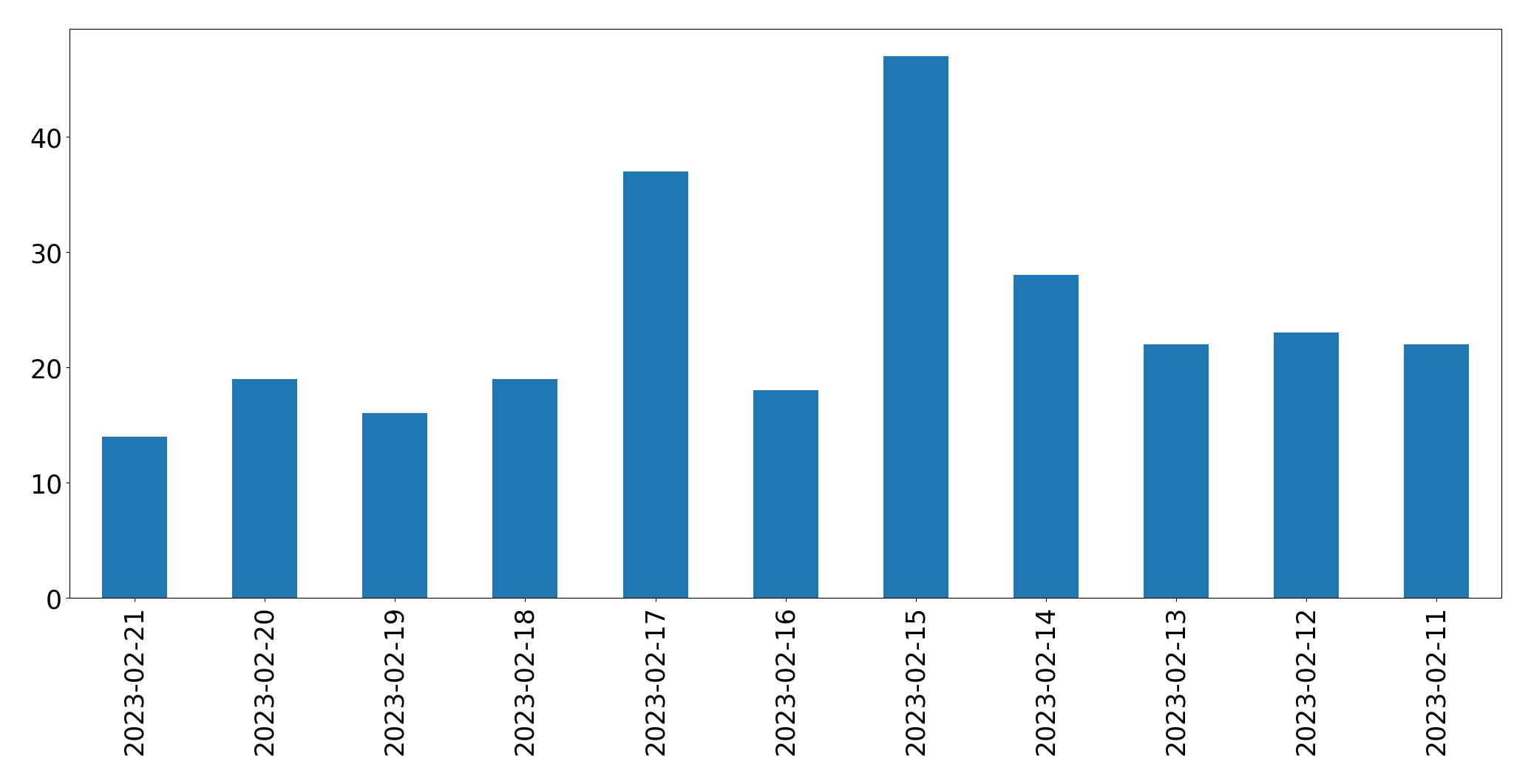 Gráfico de tweets por dia
