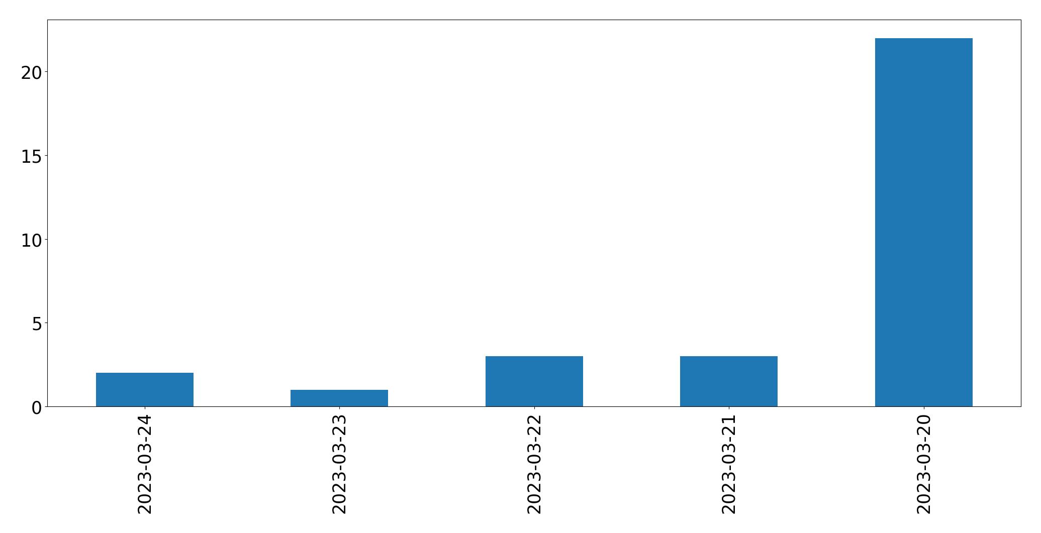 Gráfico de tweets por dia