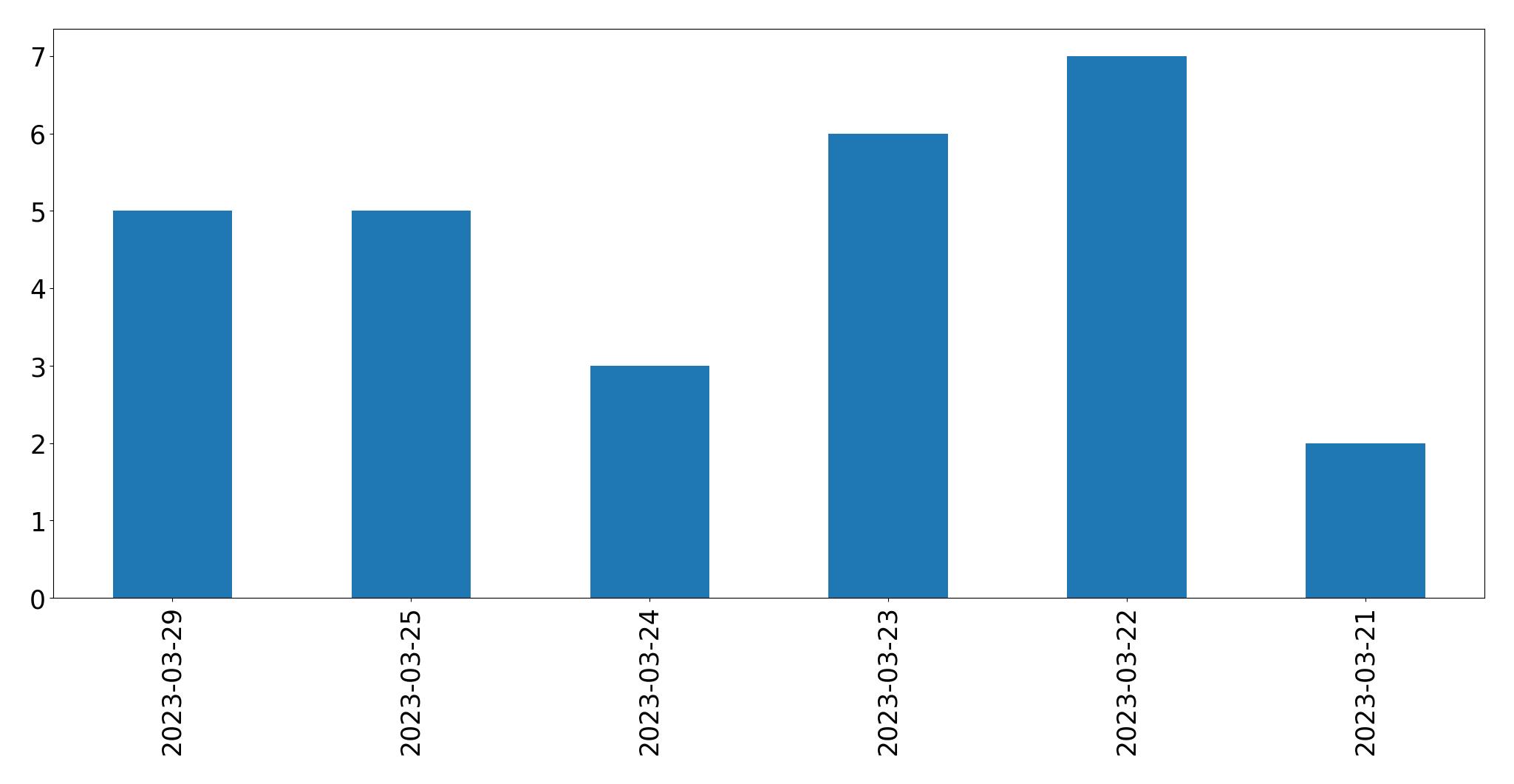 Gráfico de tweets por dia