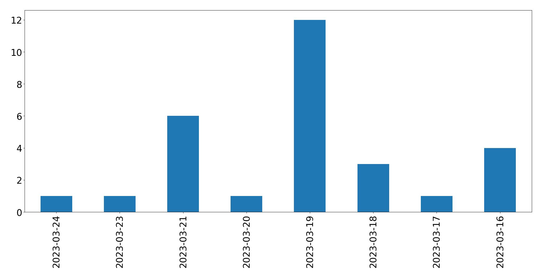 Gráfico de tweets por dia