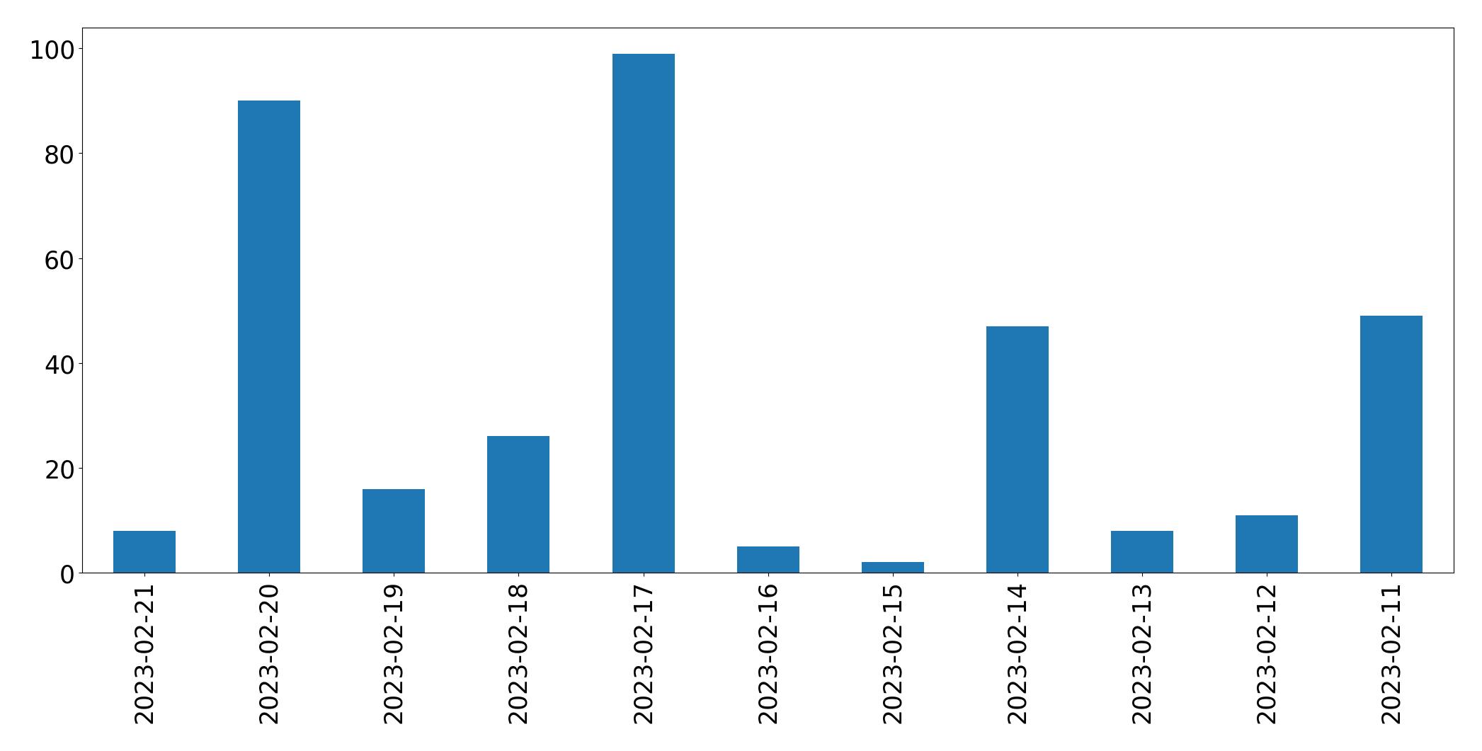 Gráfico de tweets por dia