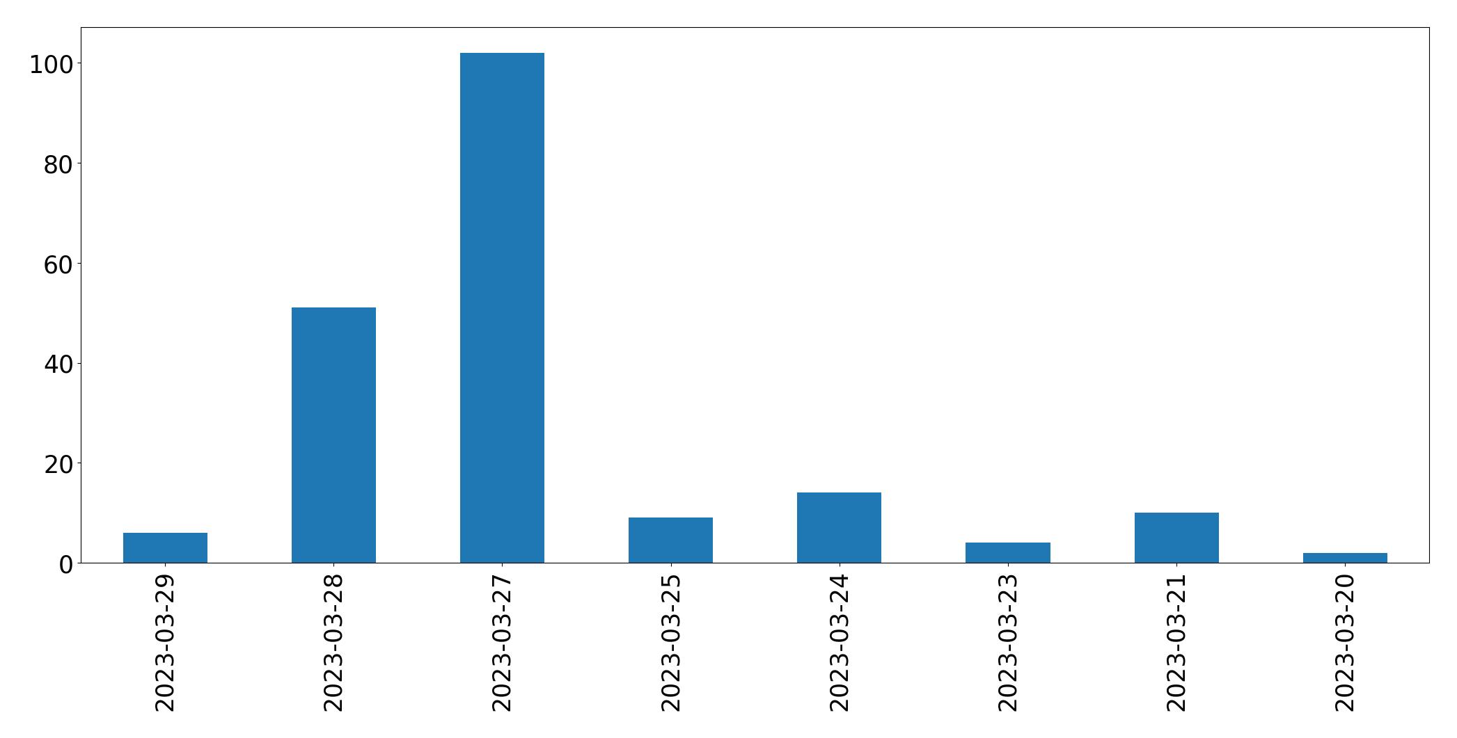 Gunluk tweet grafigi