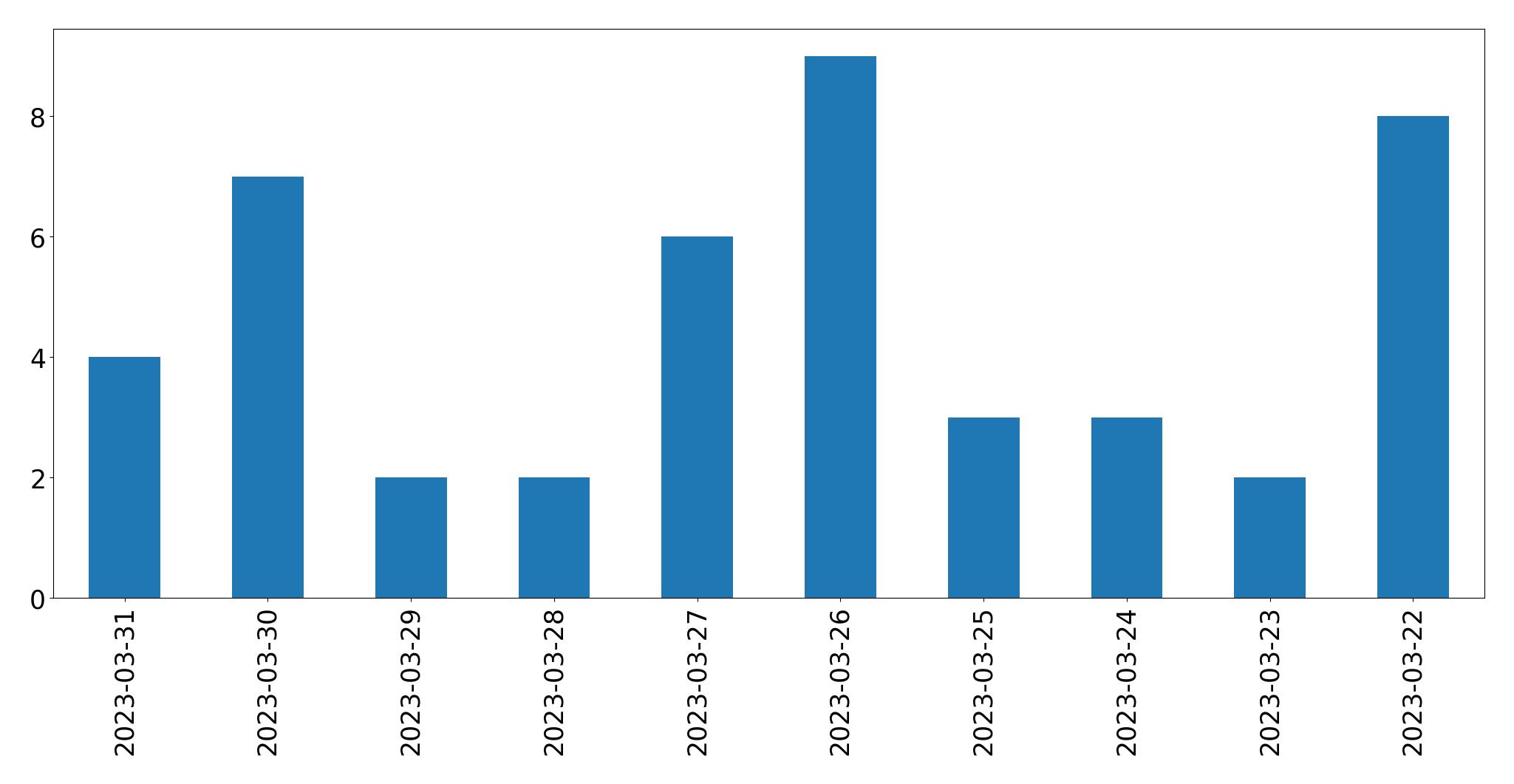 Gráfico de tweets por dia