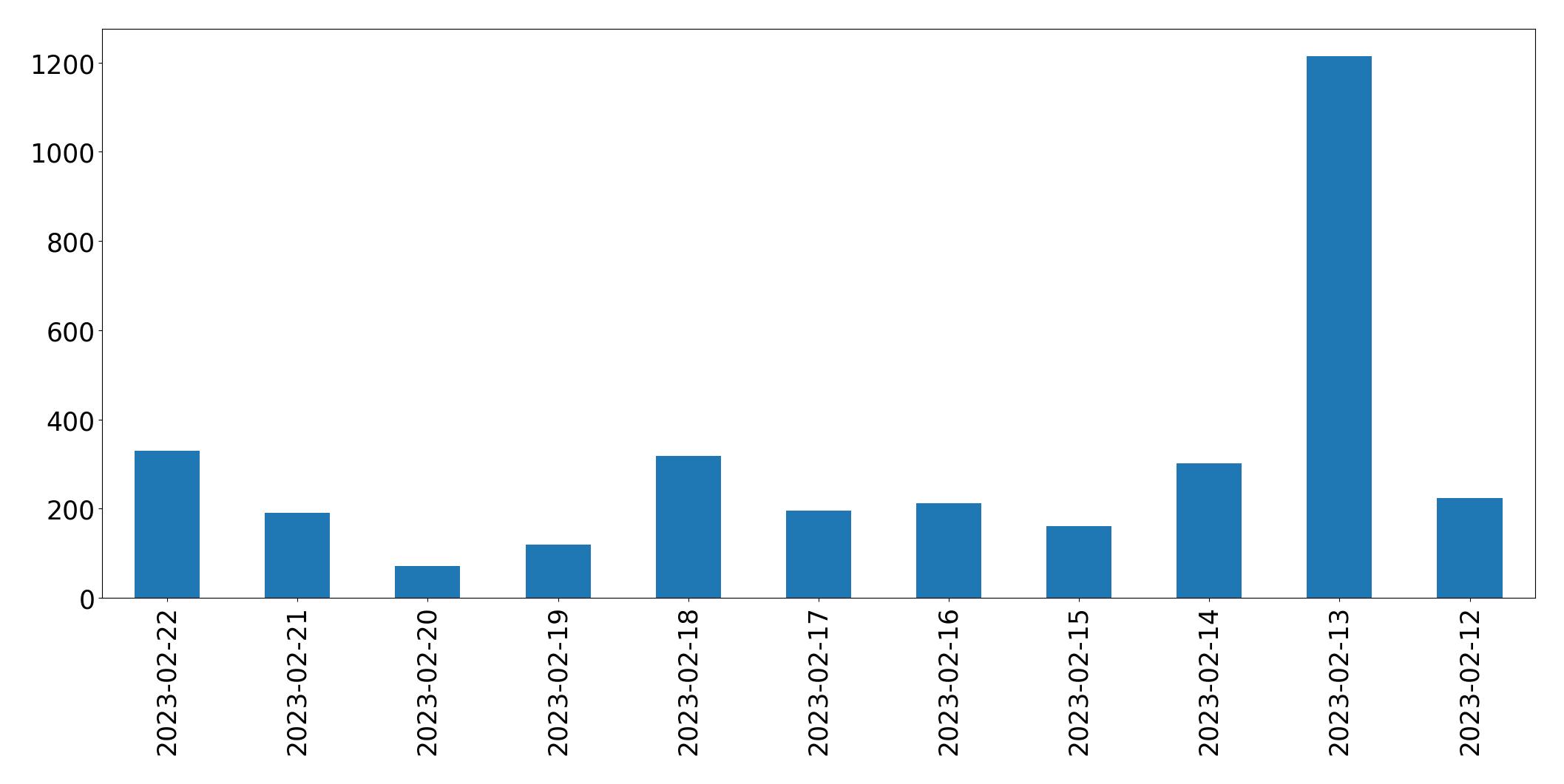 Gráfico de tweets por dia