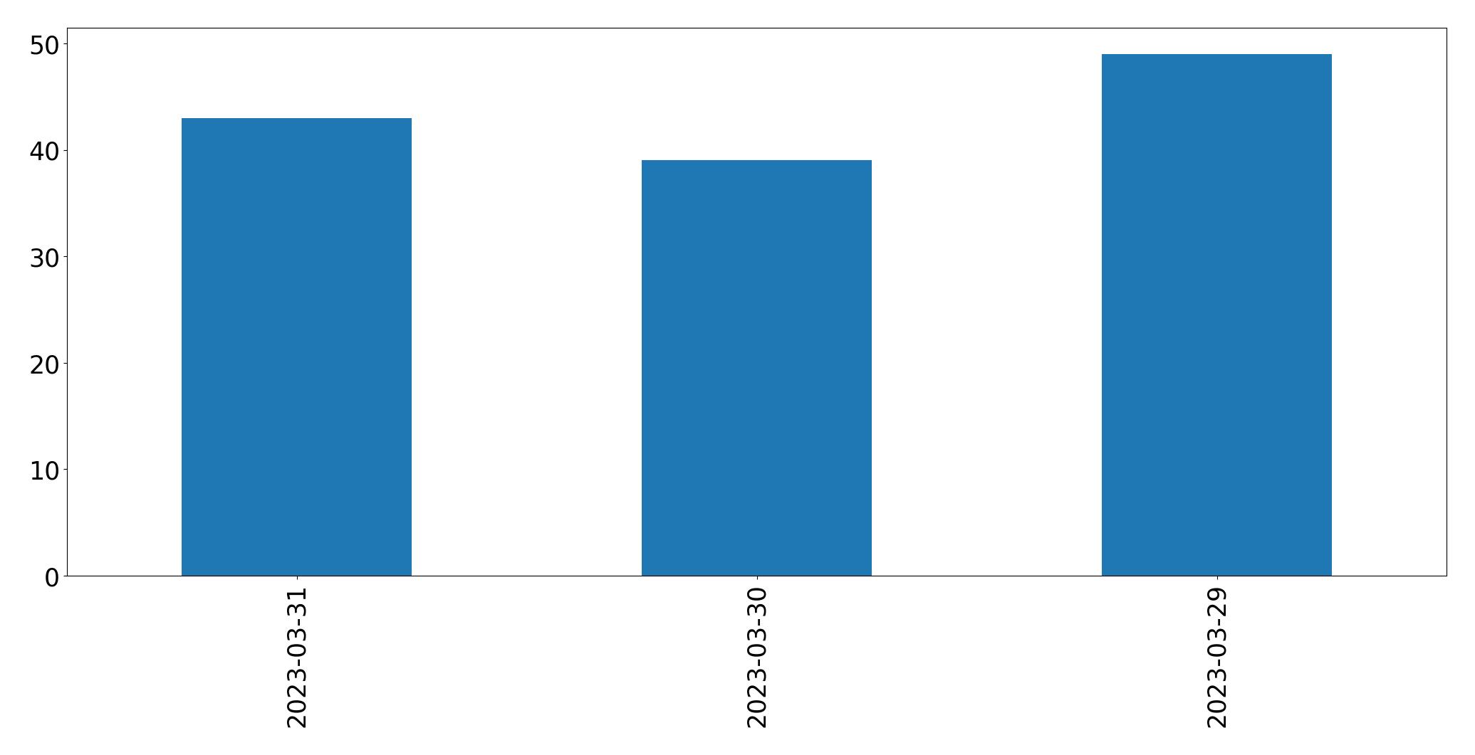 Gráfico de tweets por dia