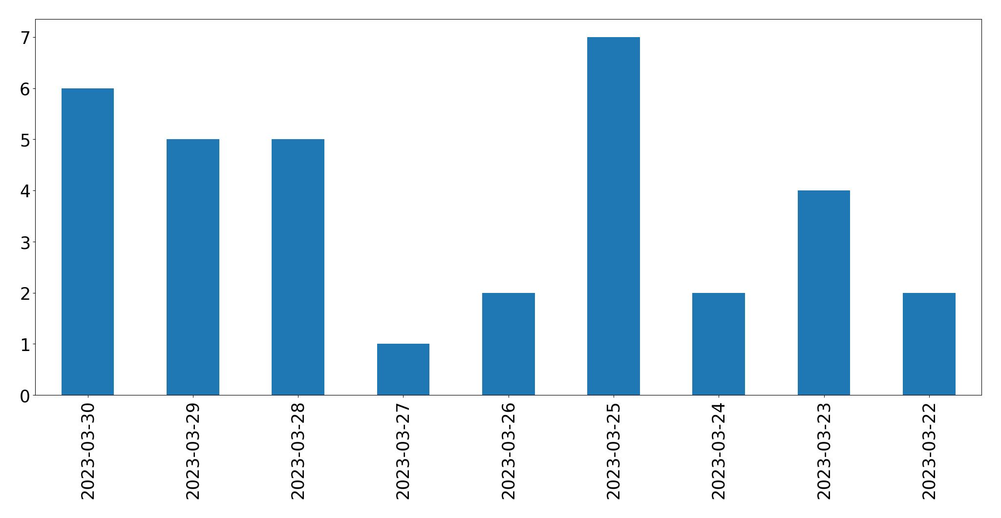 Gráfico de tweets por dia