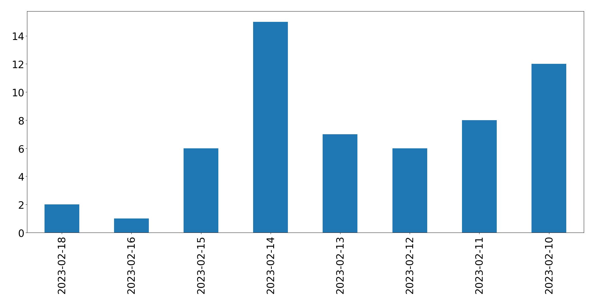 Gráfico de tweets por dia