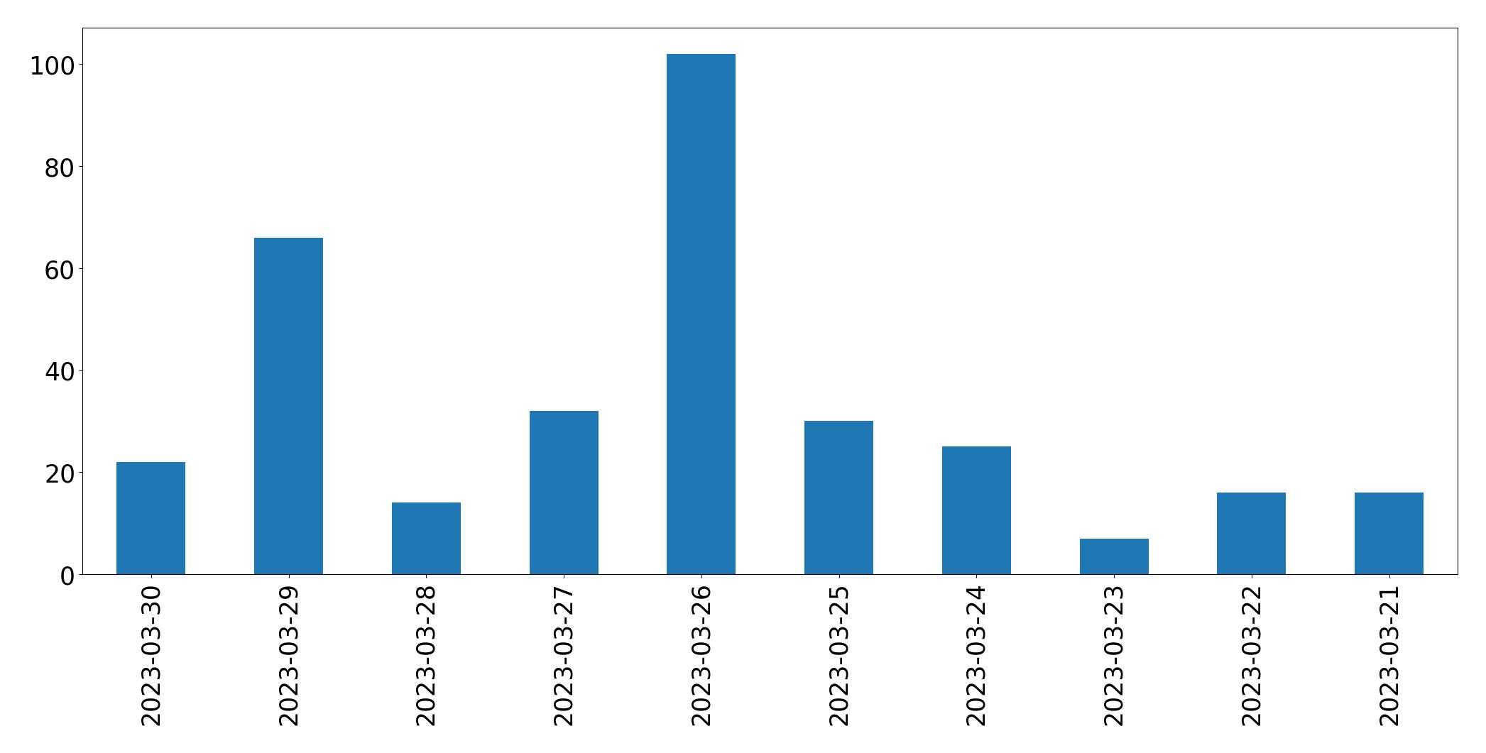 Gráfico de tweets por dia