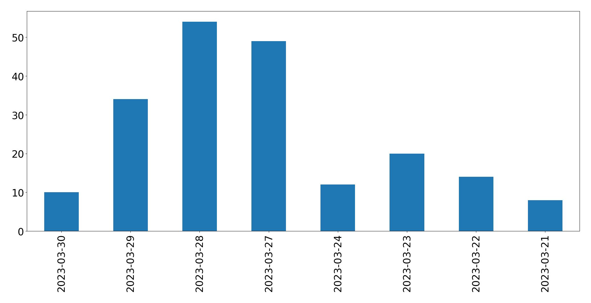 Tweets per day chart