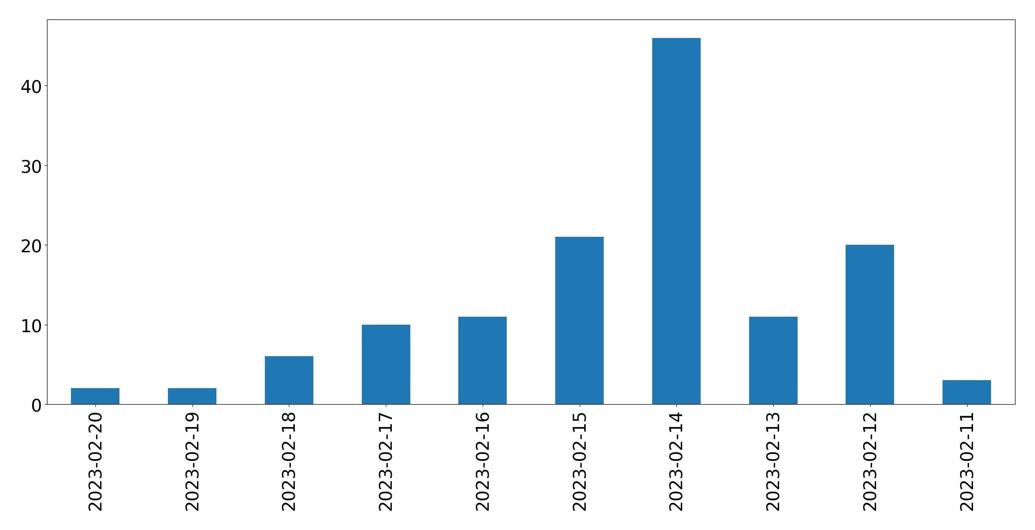 Gráfico de tweets por dia