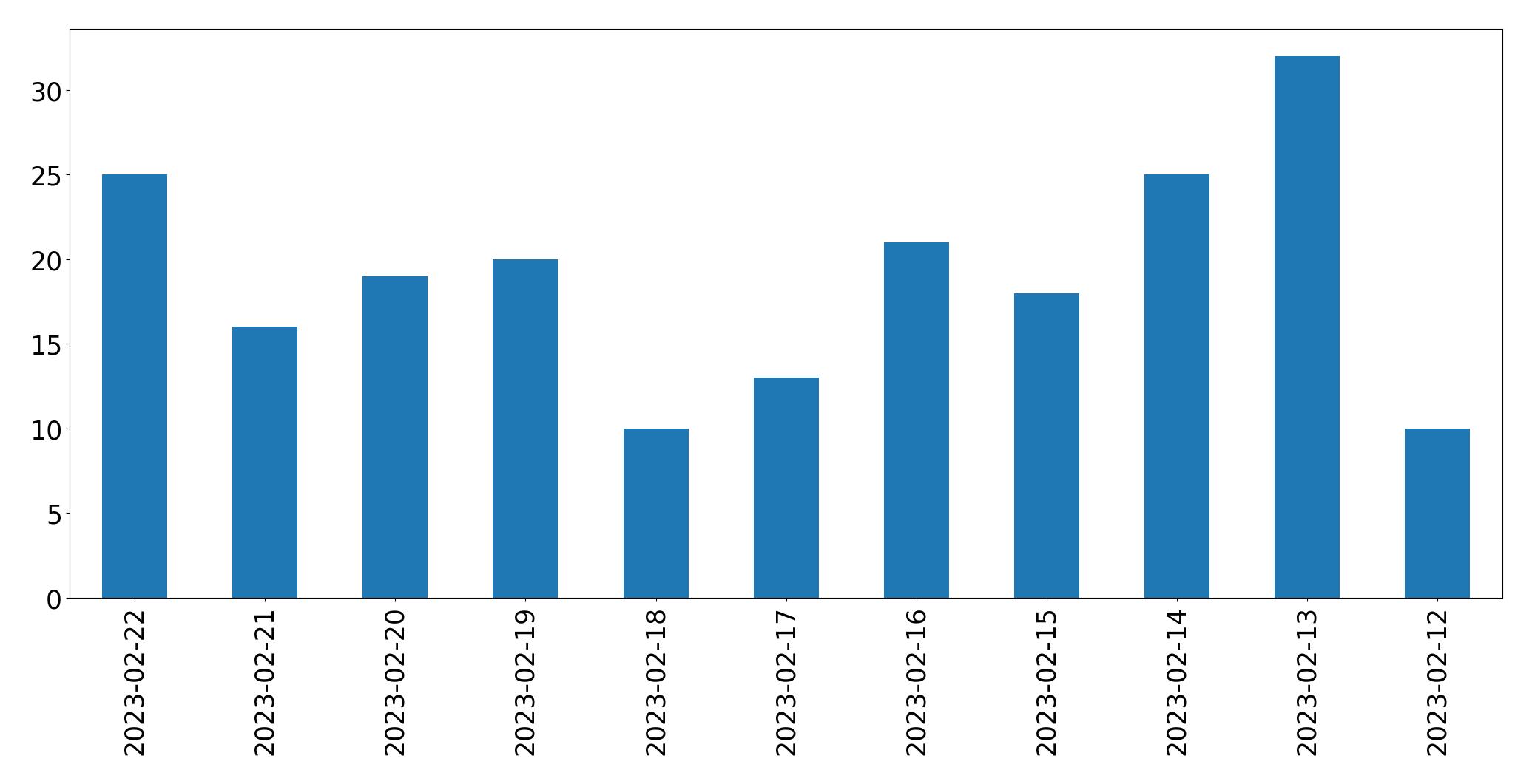Gráfico de tweets por dia