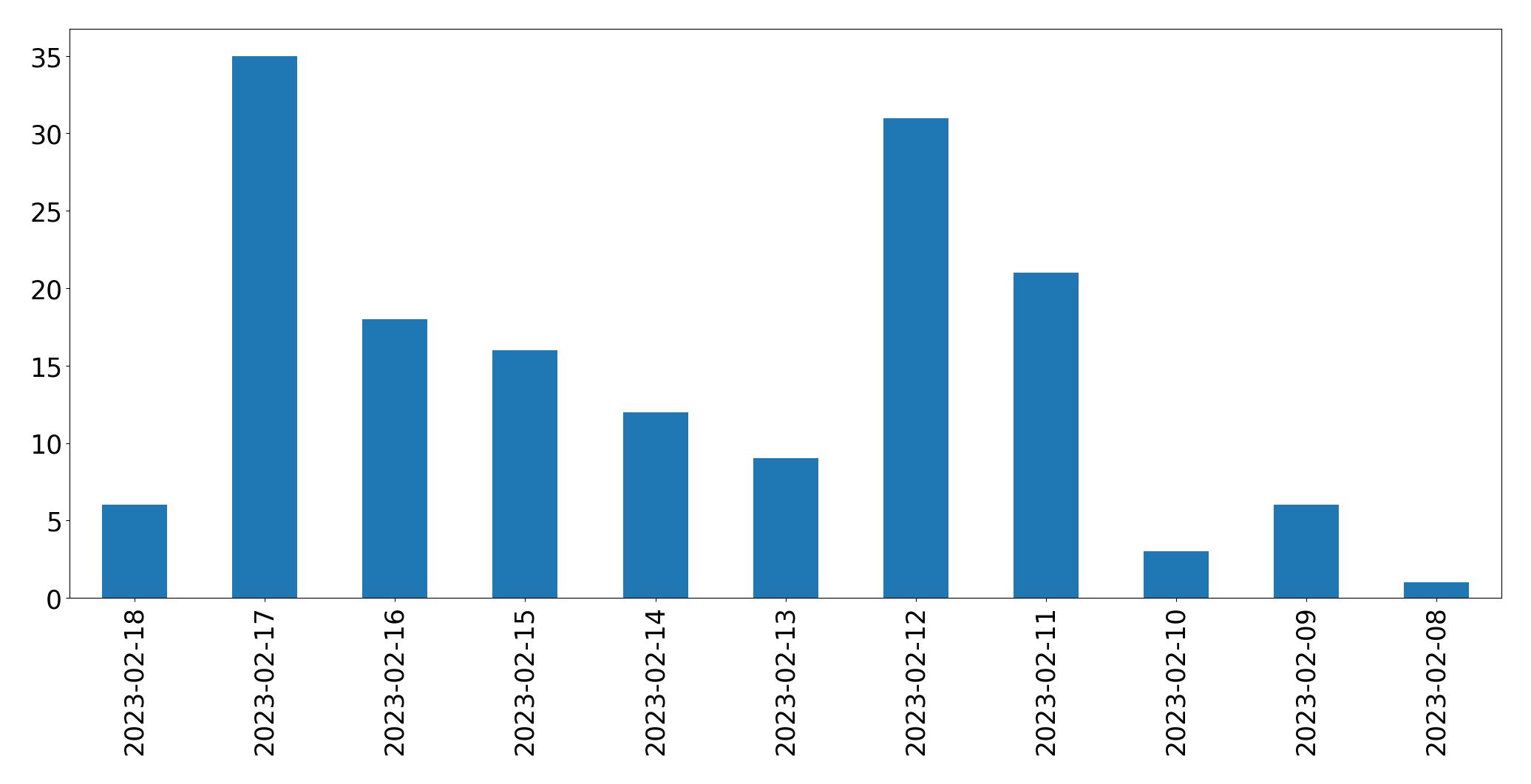 Gráfico de tweets por dia