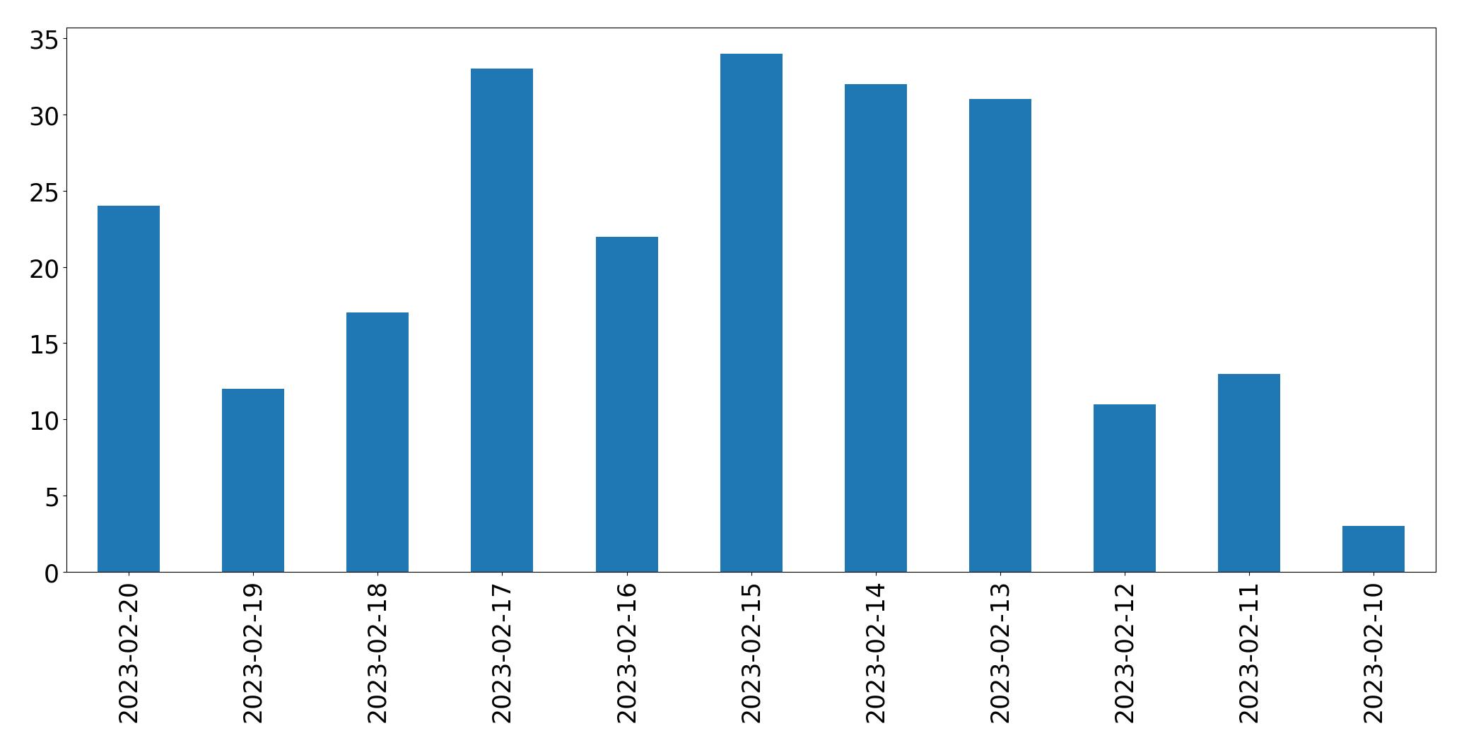 Gráfico de tweets por dia