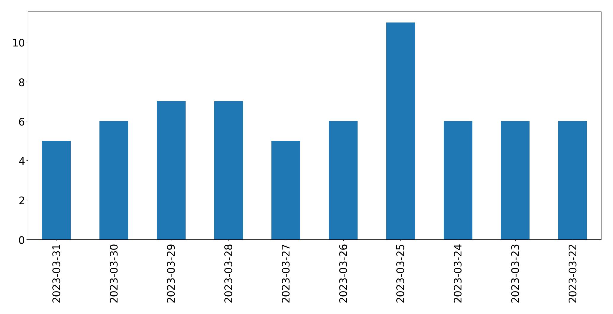 Gráfico de tweets por dia