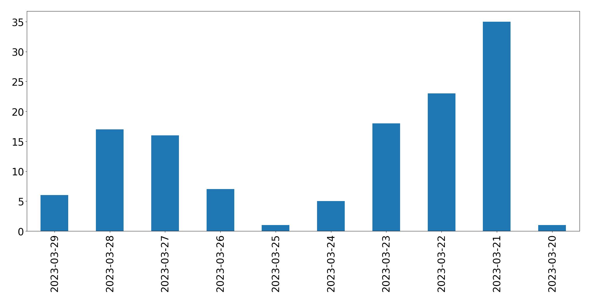 Gunluk tweet grafigi