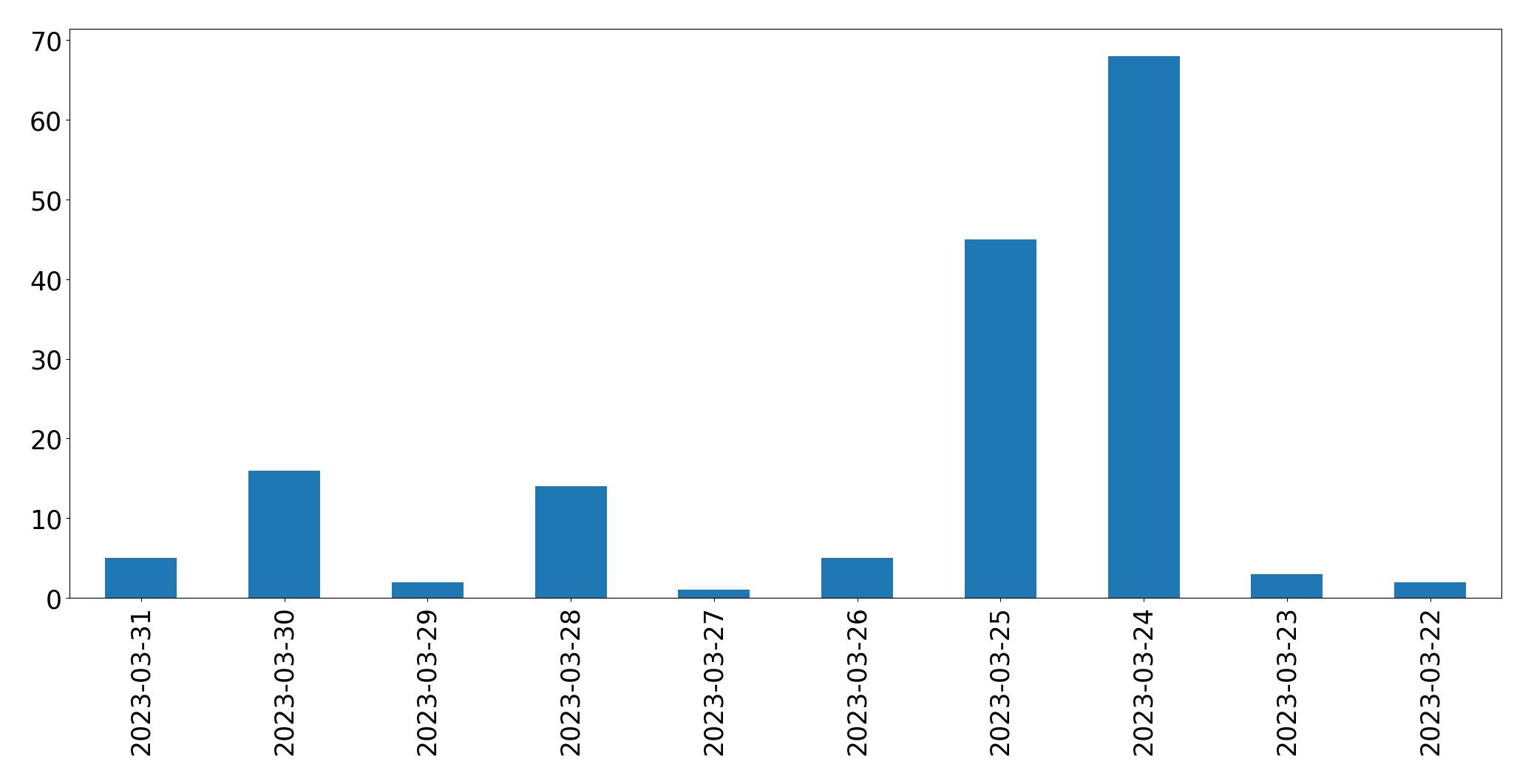 Gráfico de tweets por dia
