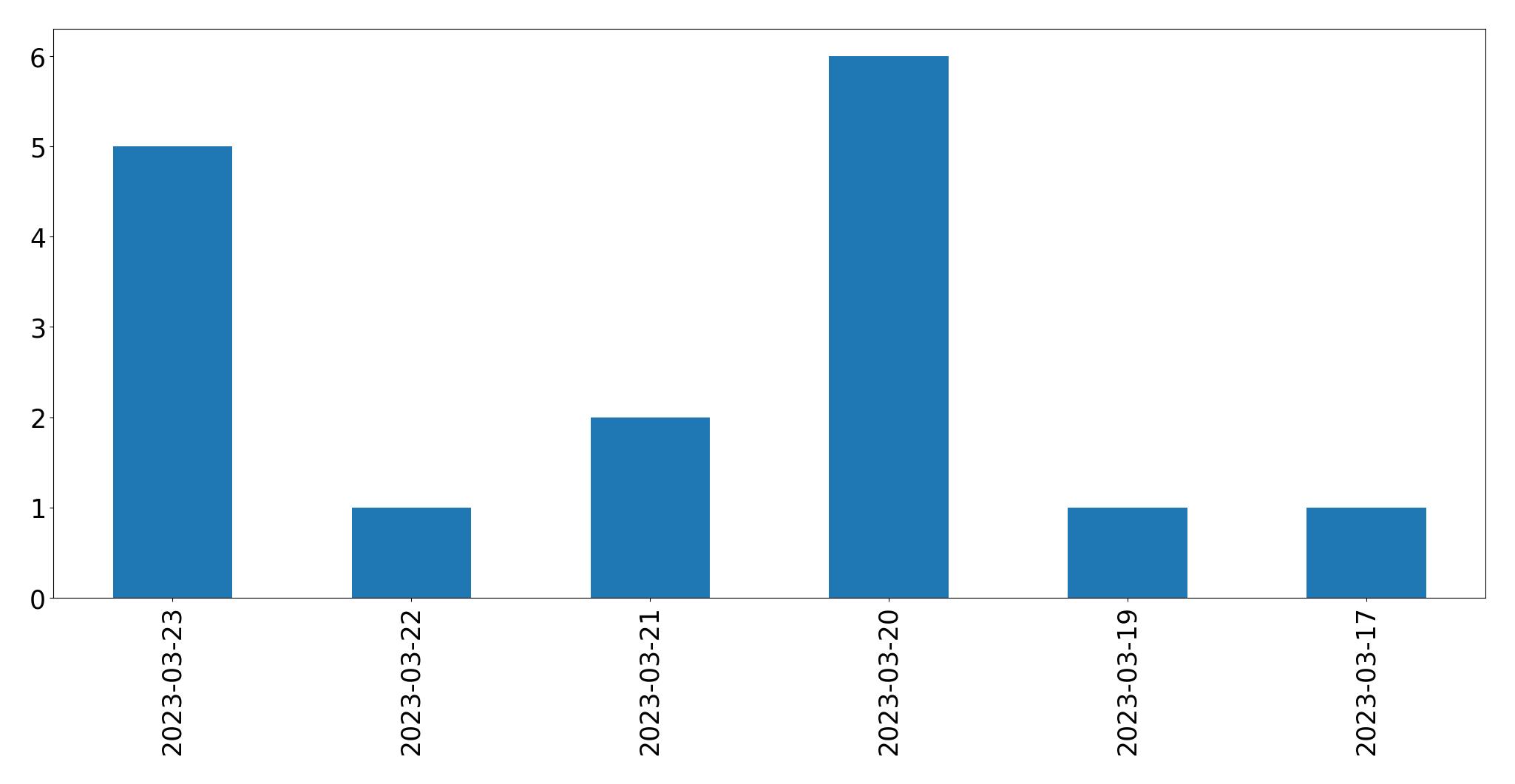 Gráfico de tweets por dia