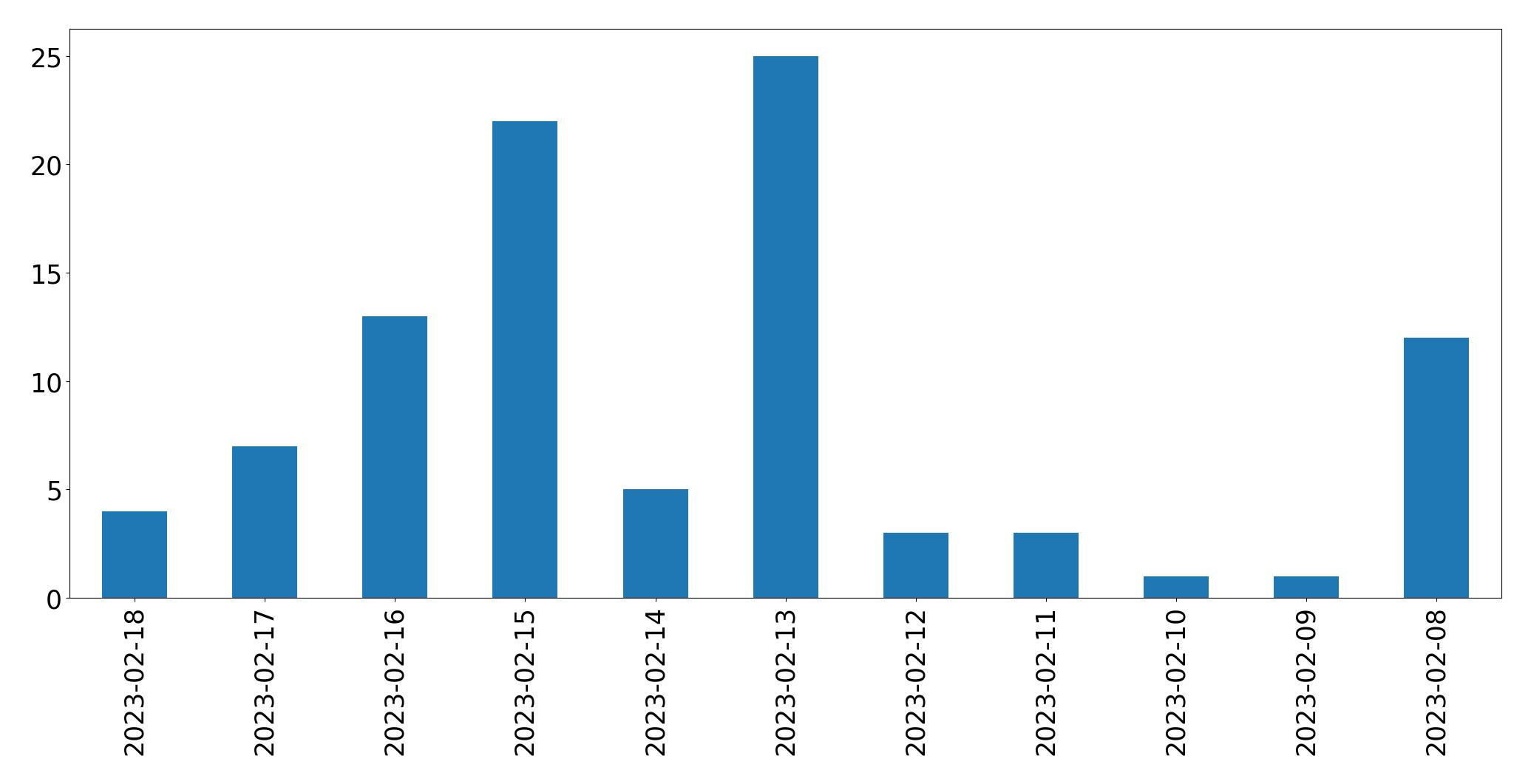Gráfico de tweets por dia