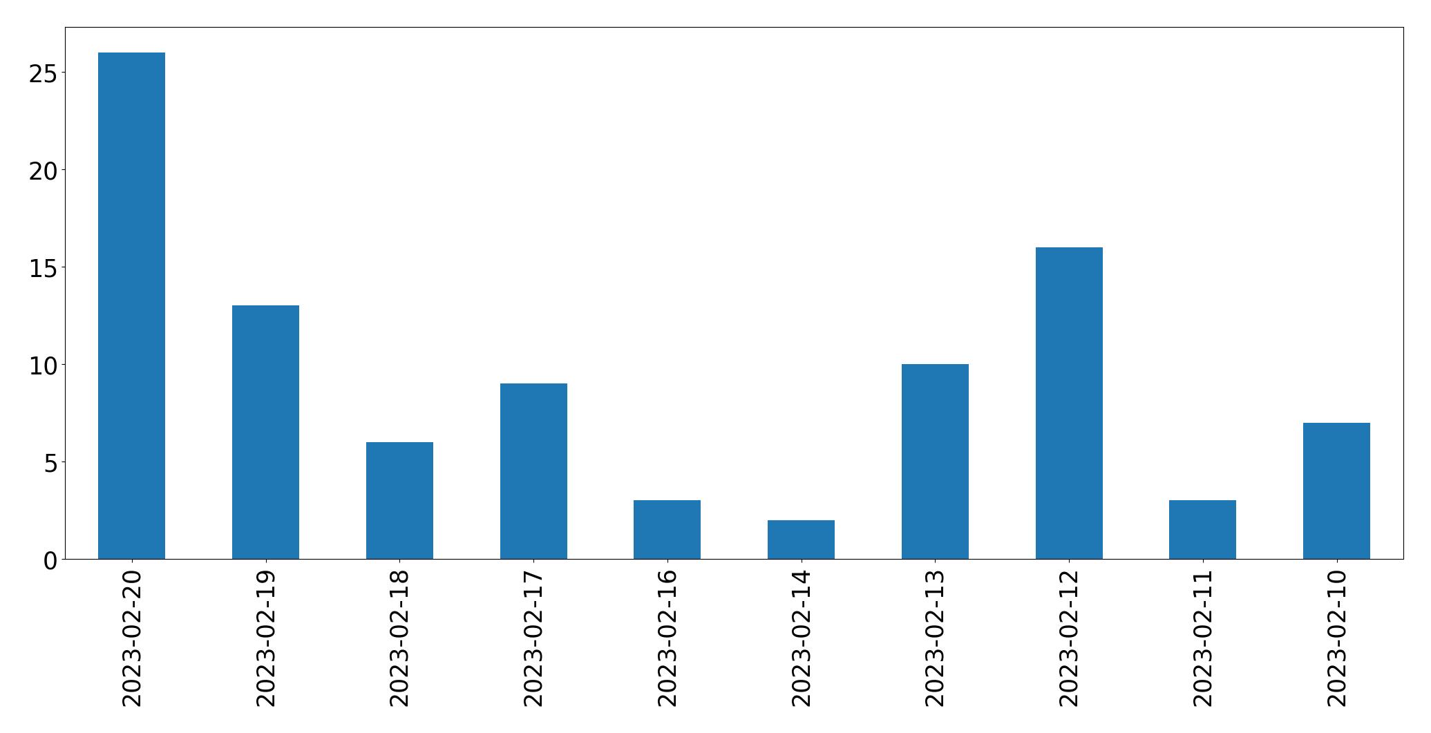 Gráfico de tweets por dia