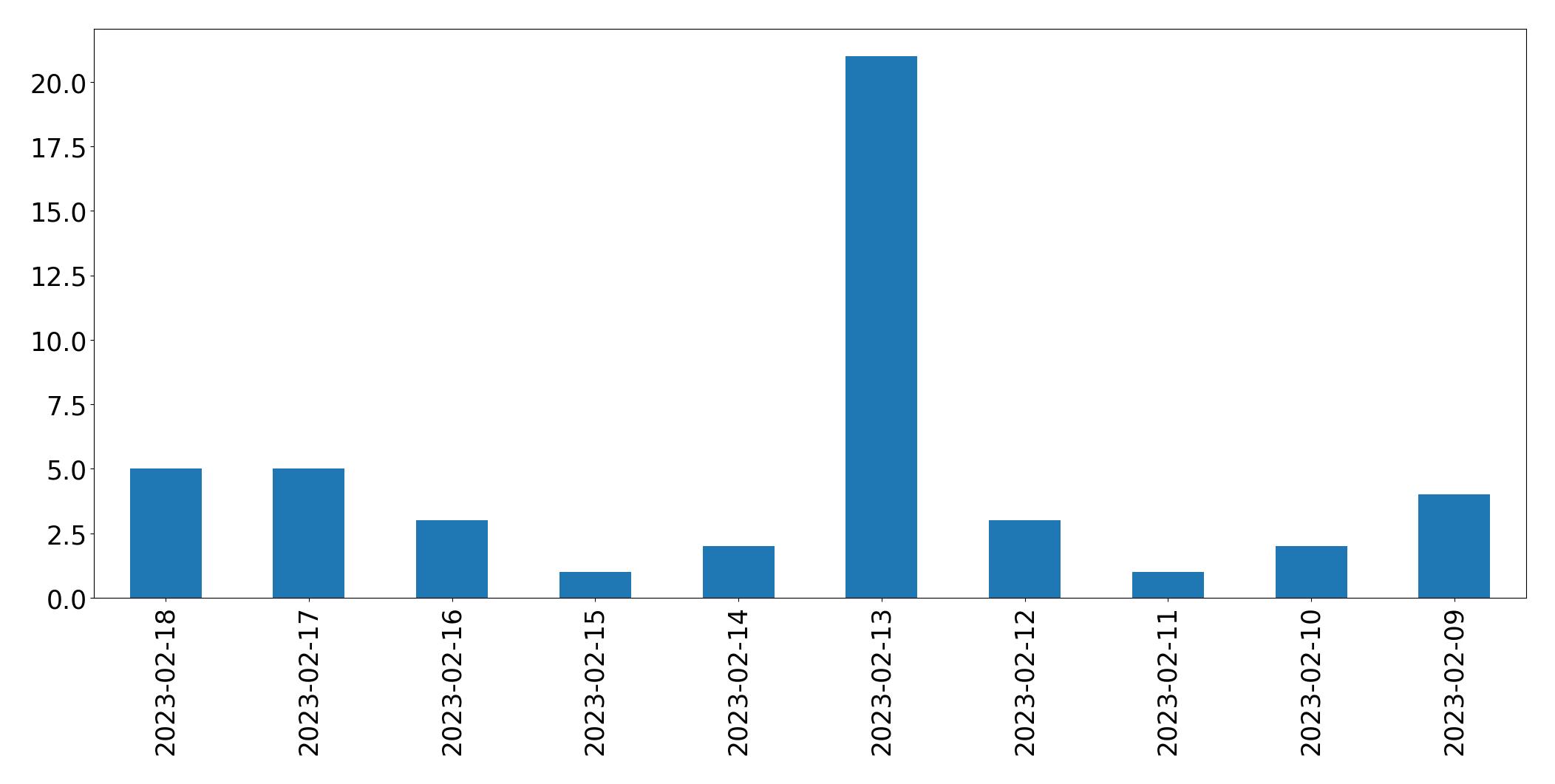 Gráfico de tweets por dia