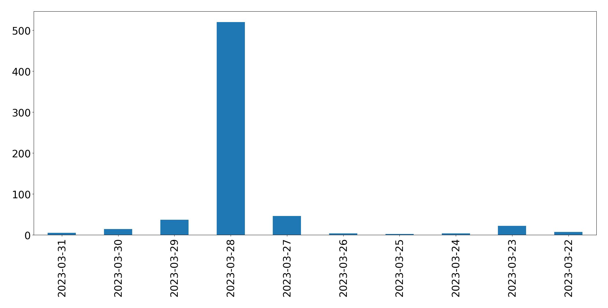 Gunluk tweet grafigi